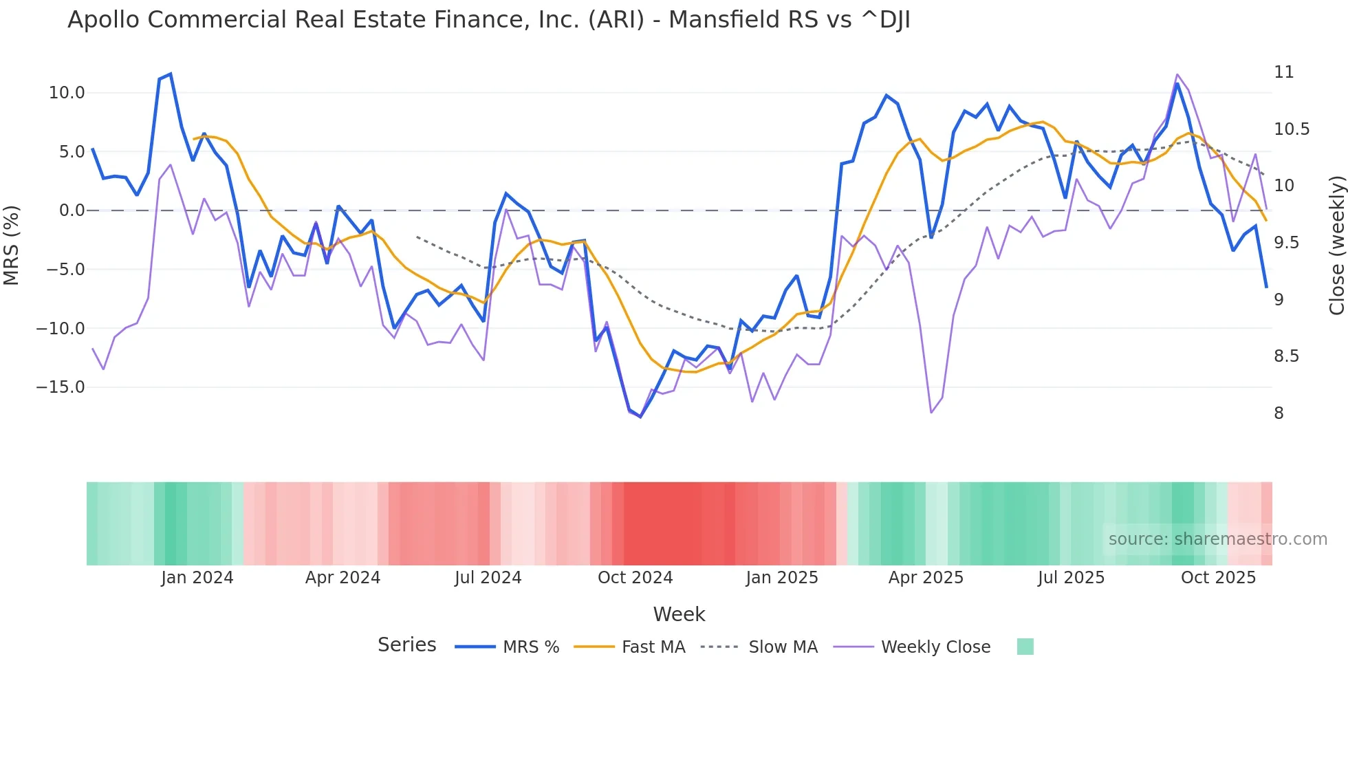 ARI Mansfield Relative Strength chart
