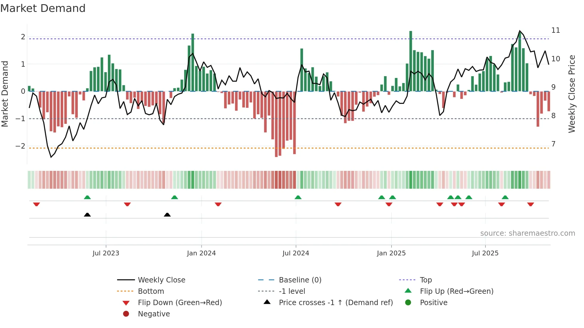 ARI weekly Market Demand chart