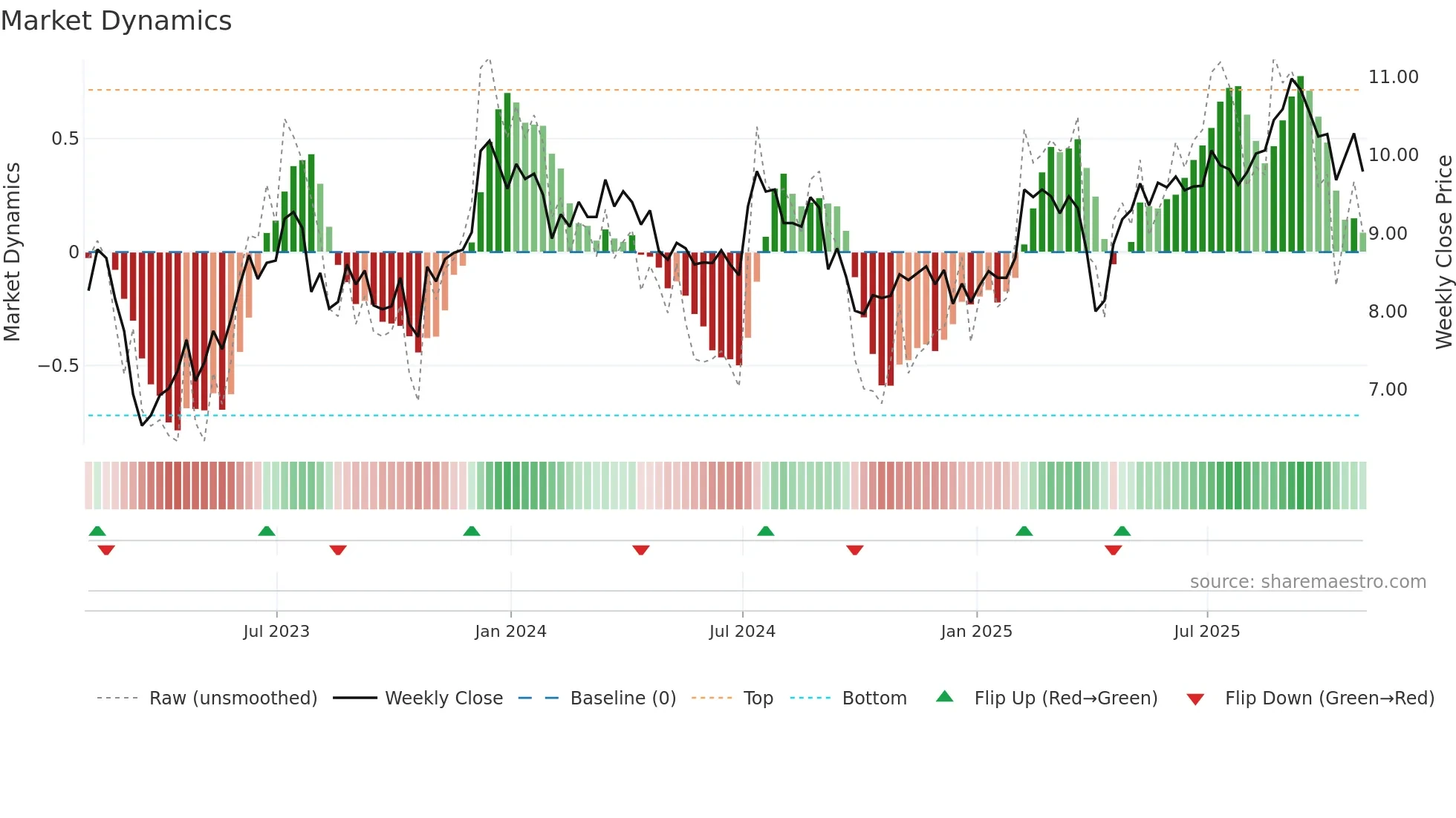 ARI weekly Market Dynamics chart