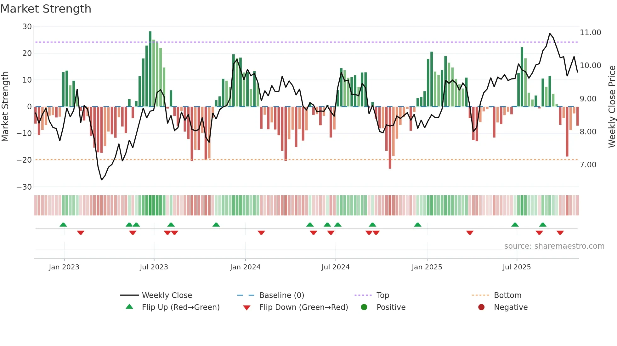 ARI weekly Market Strength chart