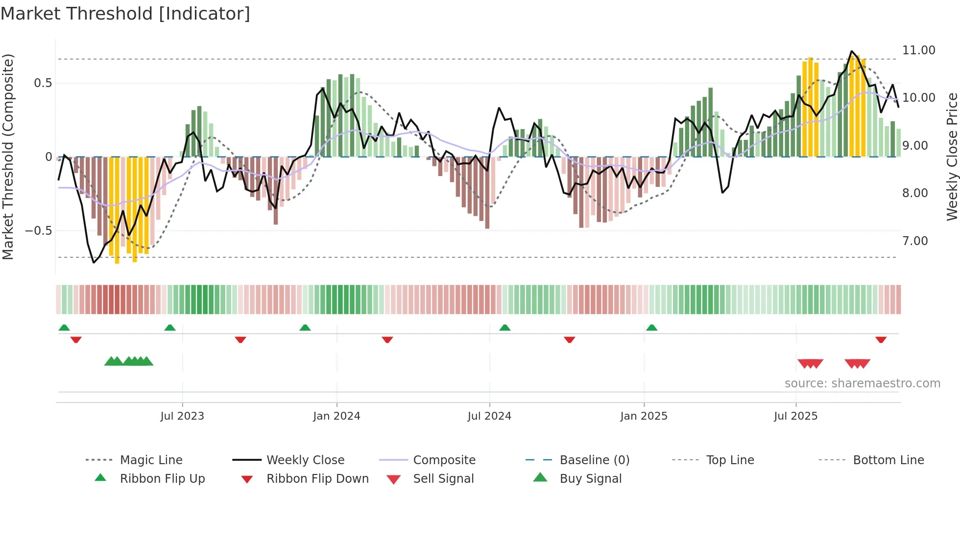 ARI weekly Market Threshold chart