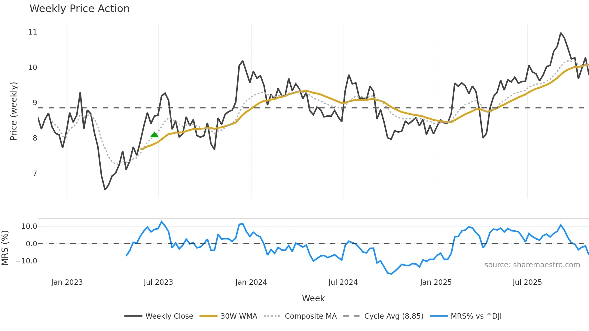 ARI weekly Price Action chart, closing 2025-10-31