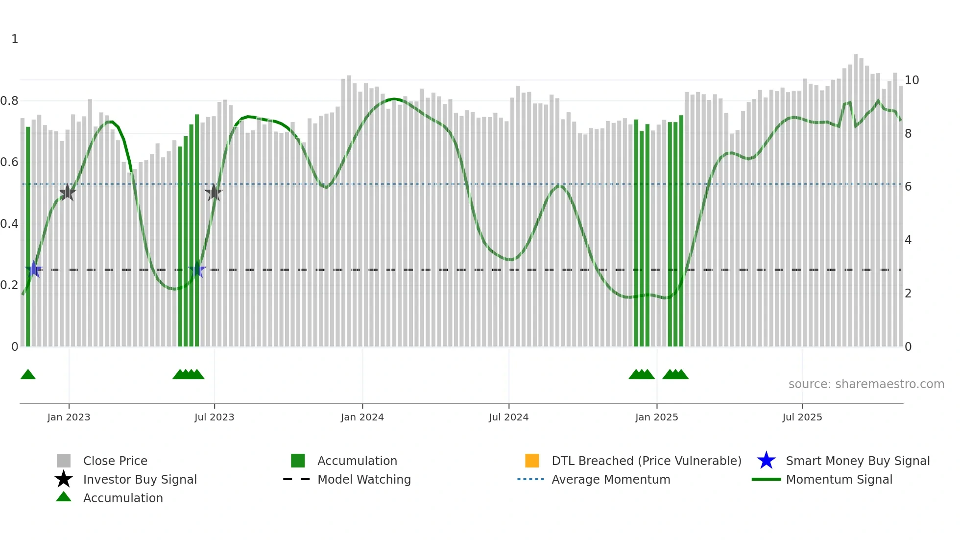 ARI weekly Smart Money chart