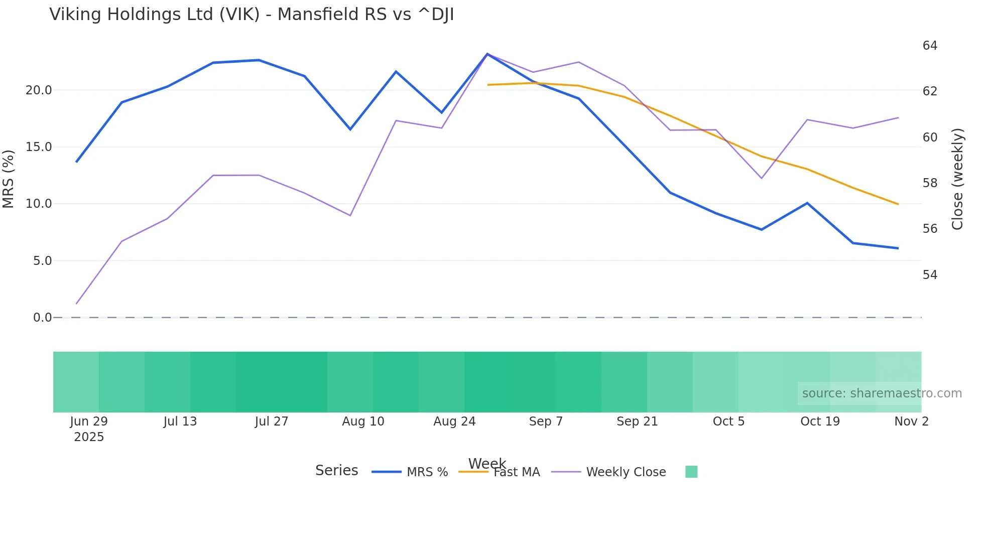 VIK Mansfield Relative Strength chart