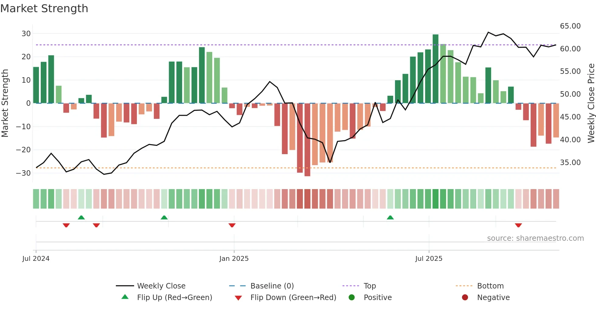 VIK weekly Market Strength chart