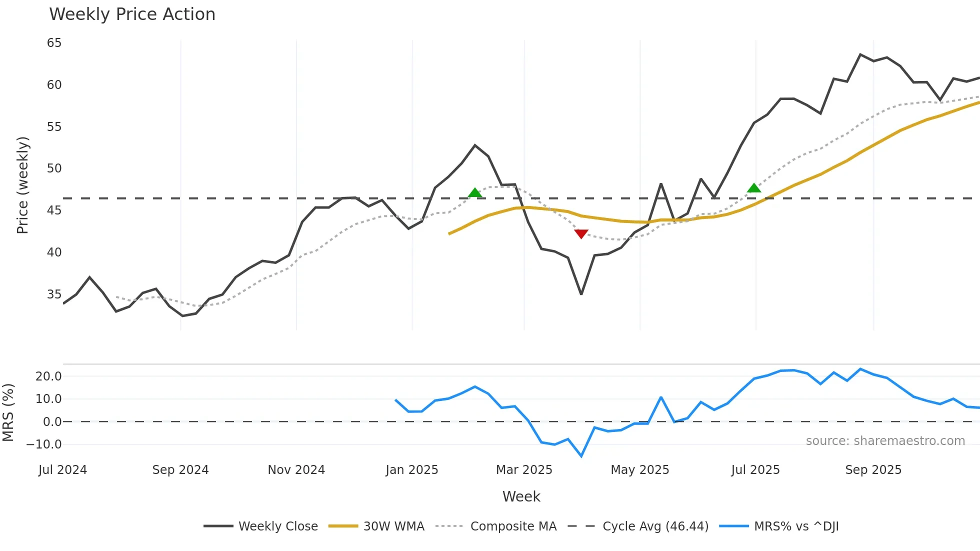 VIK weekly Price Action chart, closing 2025-10-27