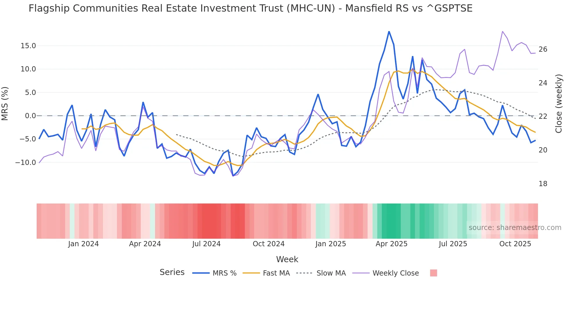MHC-UN Mansfield Relative Strength chart