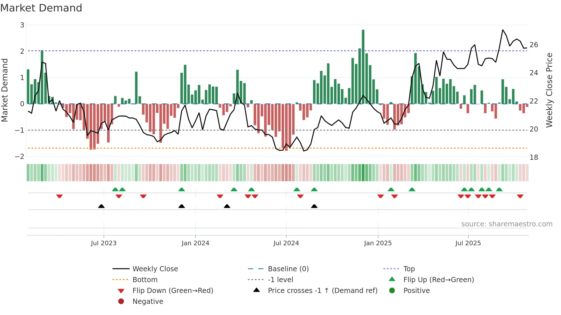 MHC-UN weekly Market Demand chart