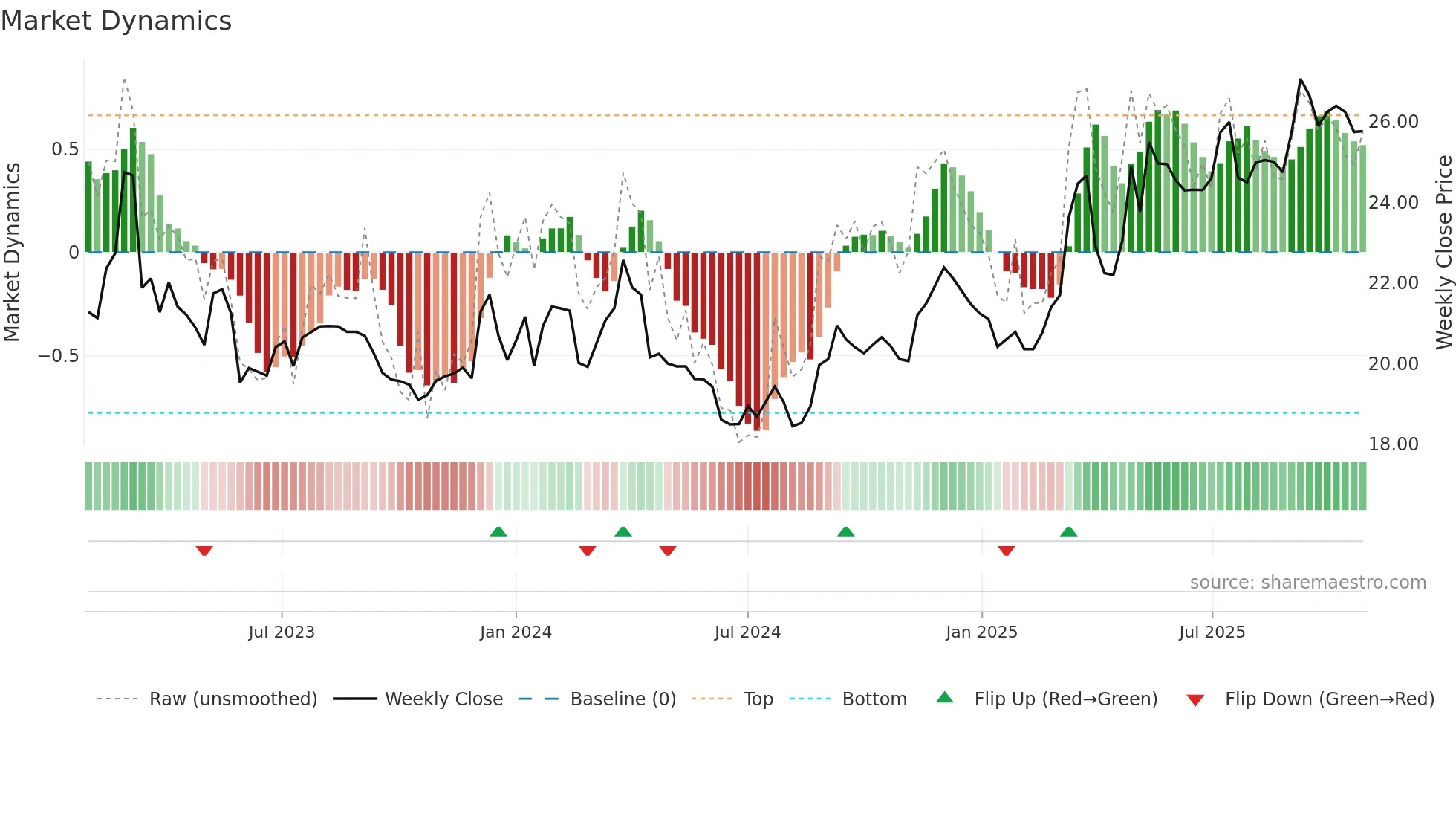 MHC-UN weekly Market Dynamics chart