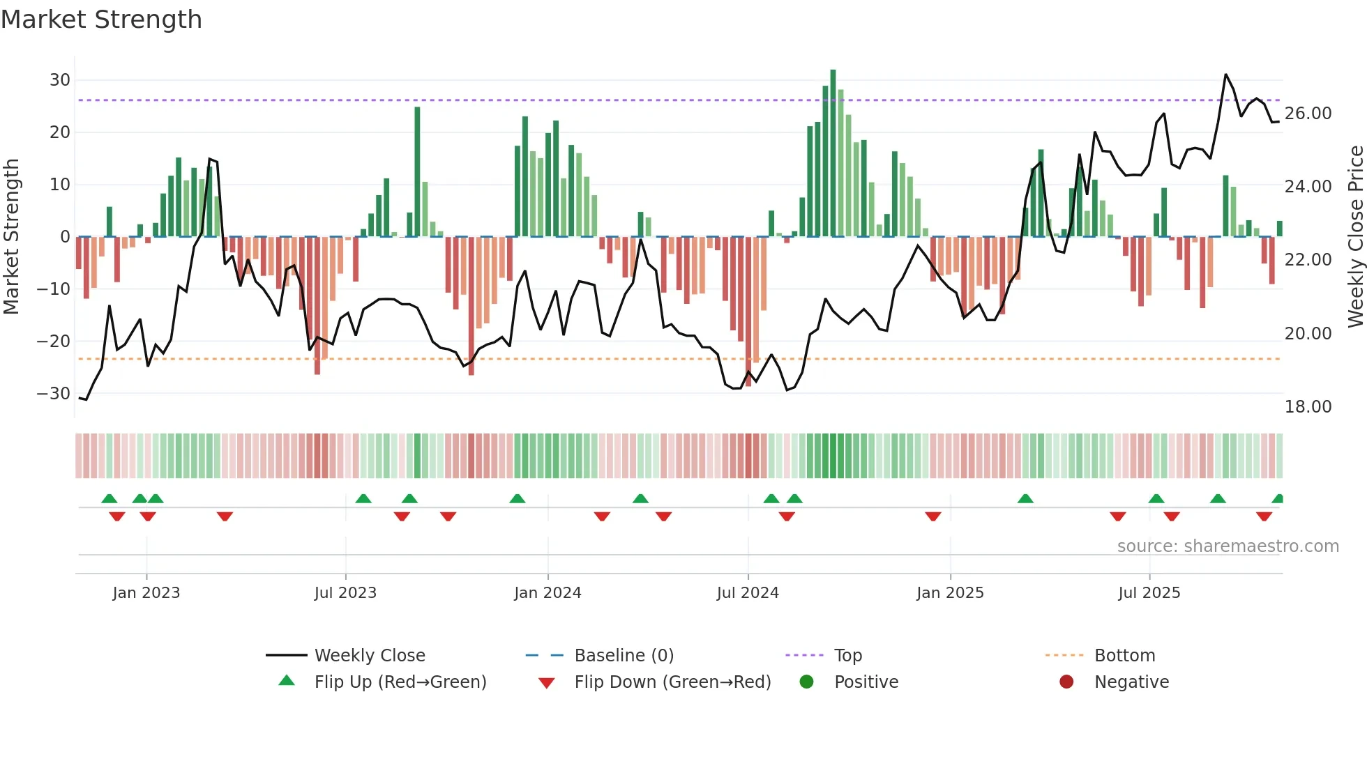 MHC-UN weekly Market Strength chart