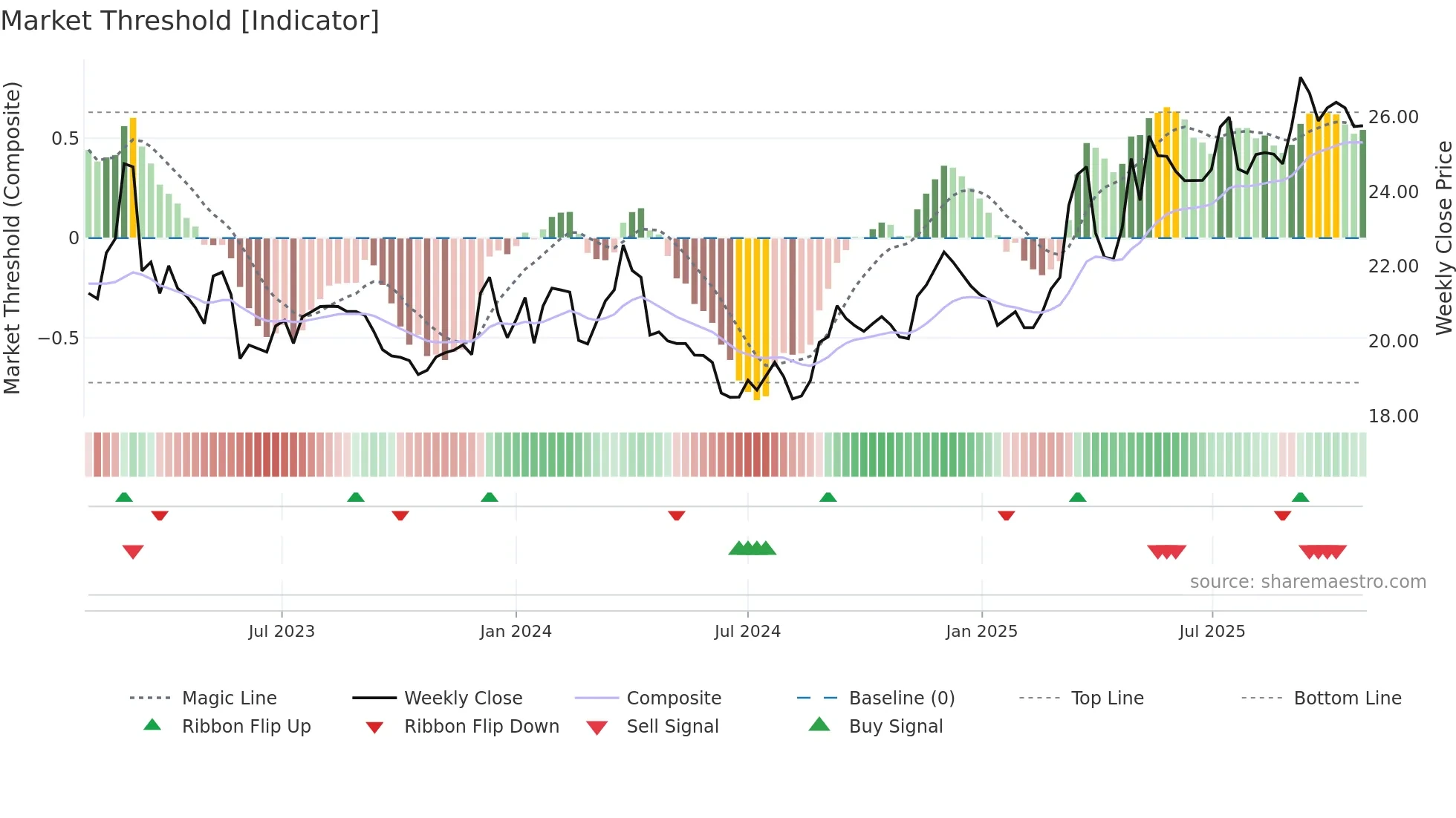 MHC-UN weekly Market Threshold chart
