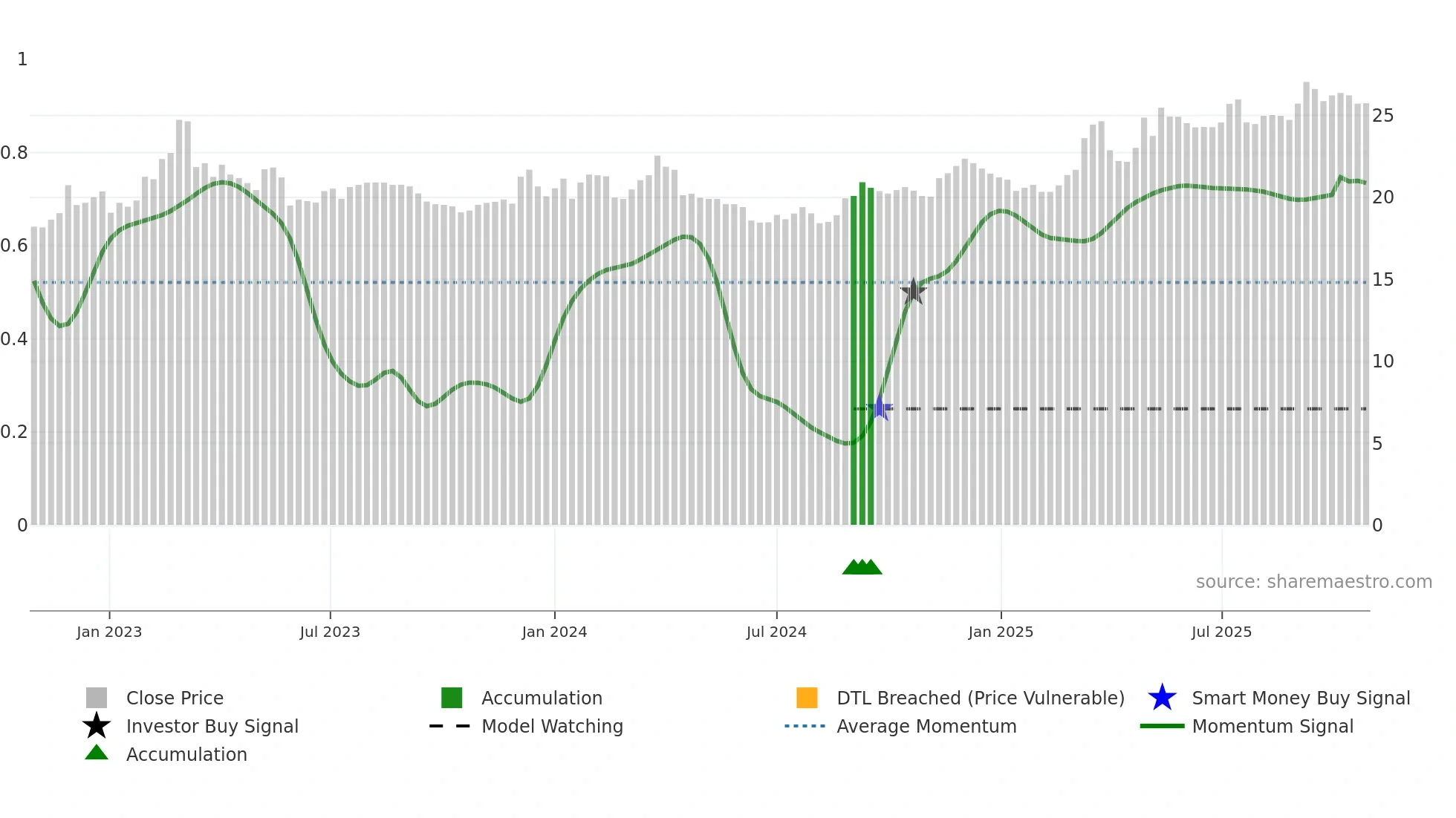 MHC-UN weekly Smart Money chart