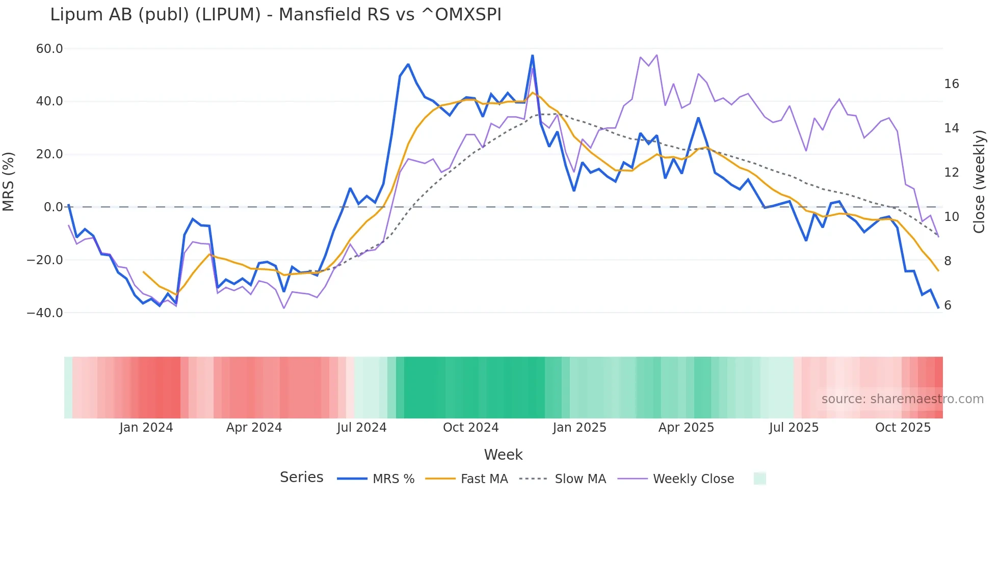 LIPUM Mansfield Relative Strength chart