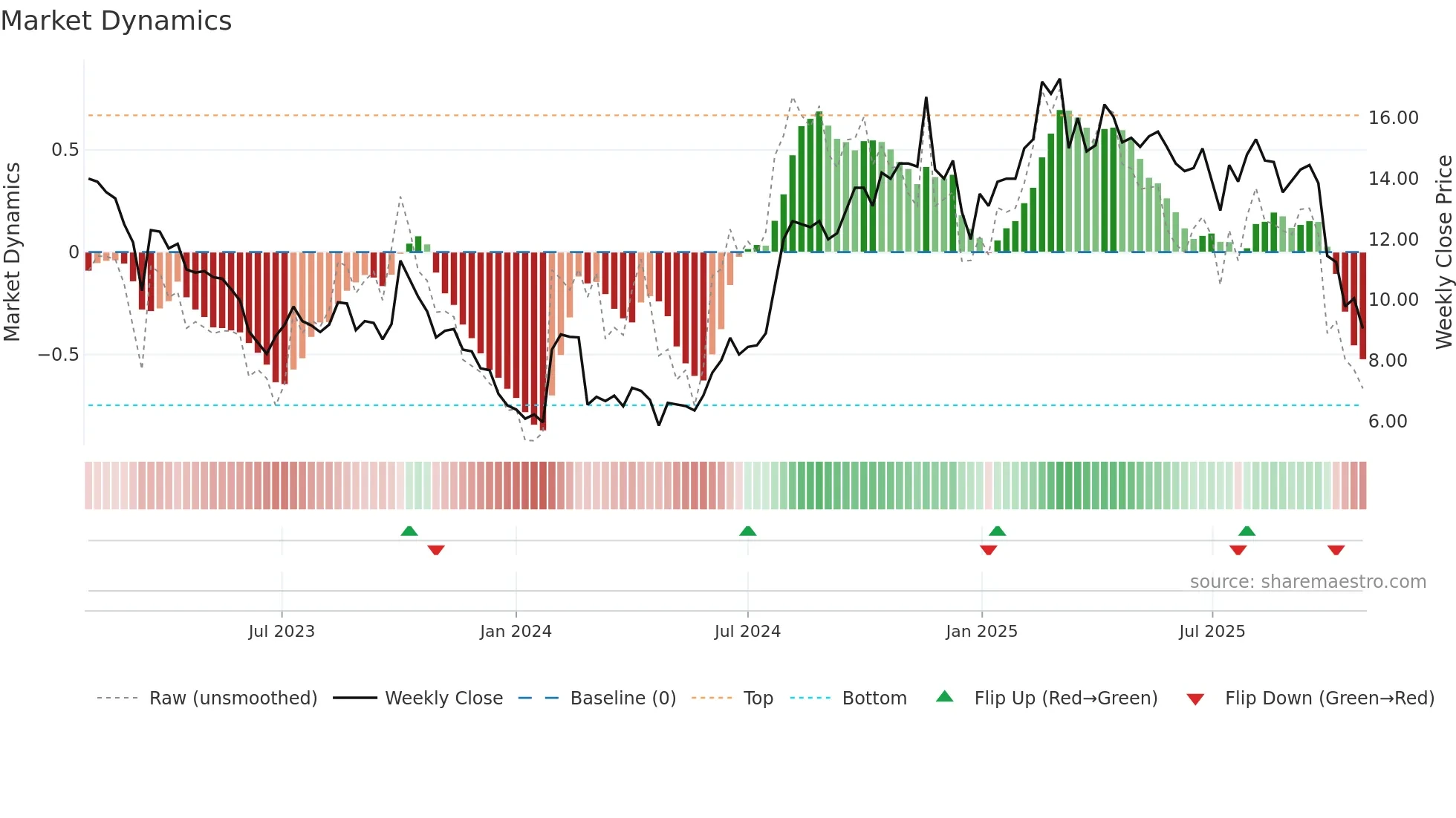 LIPUM weekly Market Dynamics chart