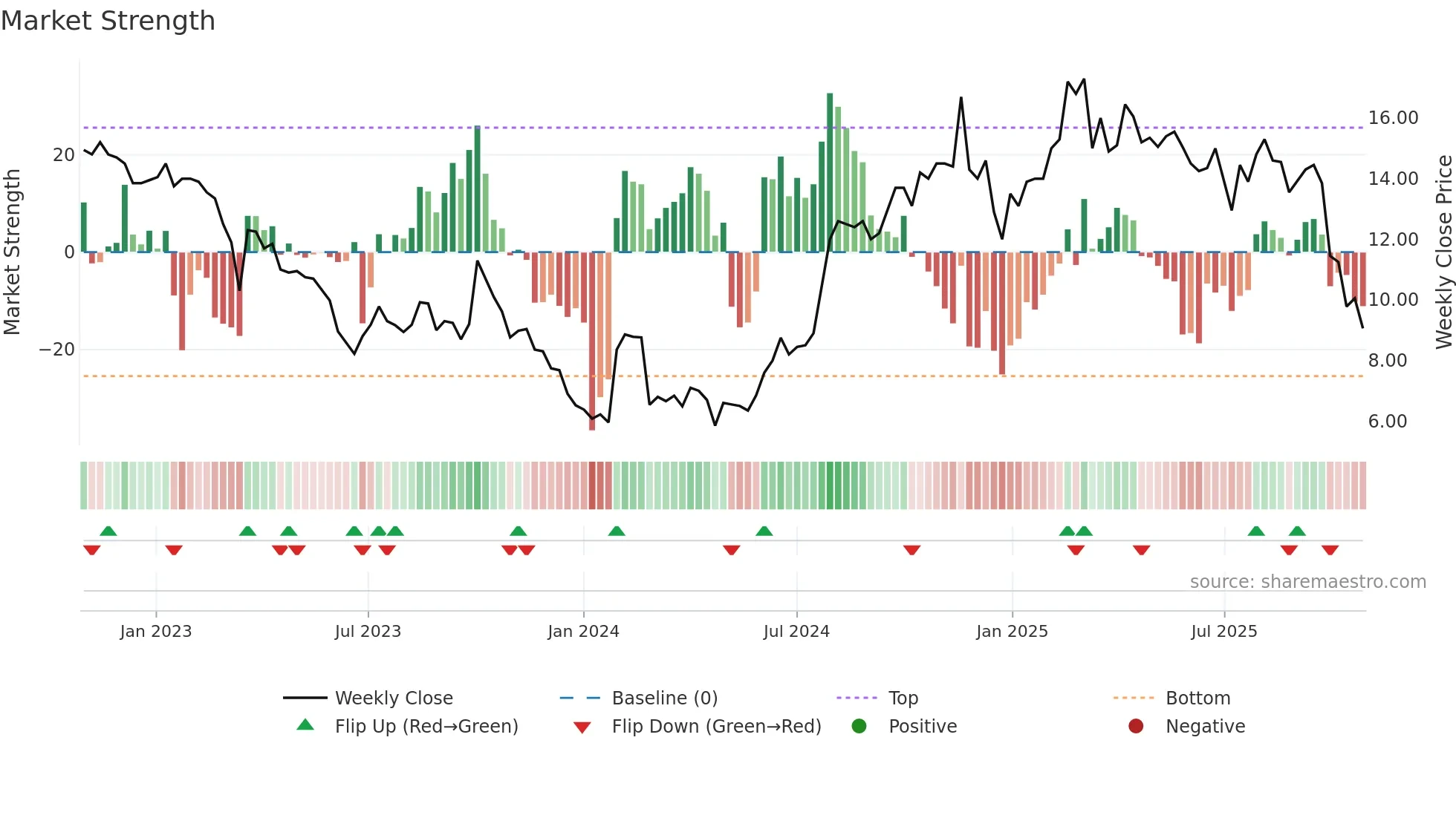 LIPUM weekly Market Strength chart