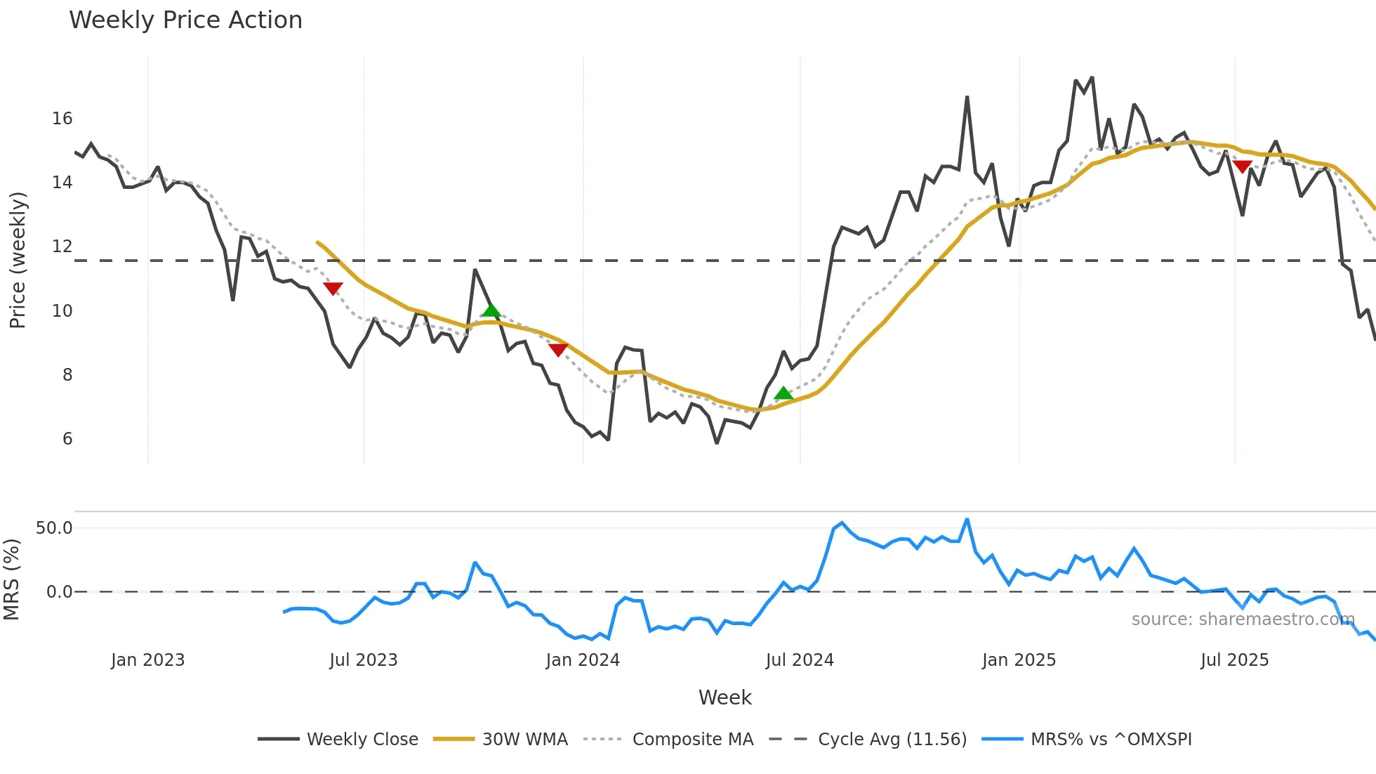 LIPUM weekly Price Action chart, closing 2025-10-27