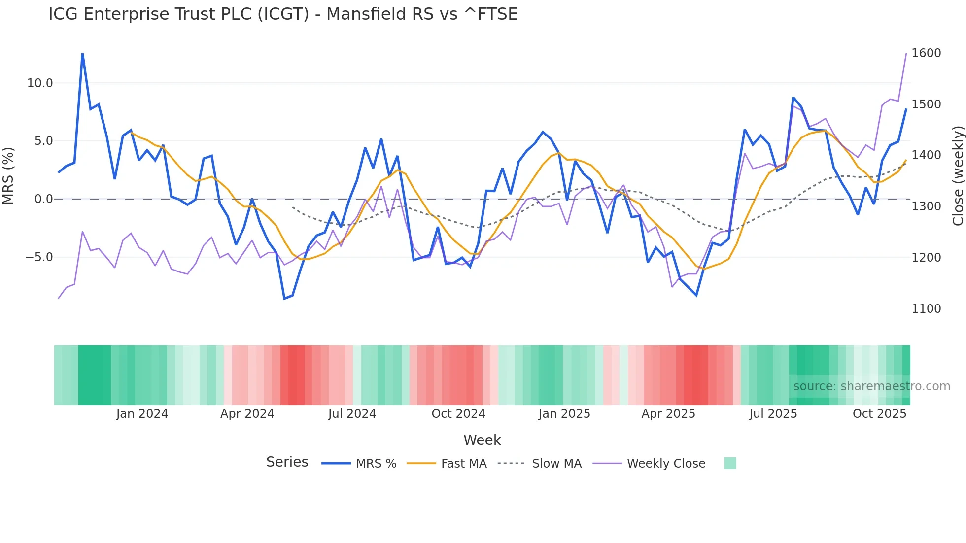 ICGT Mansfield Relative Strength chart
