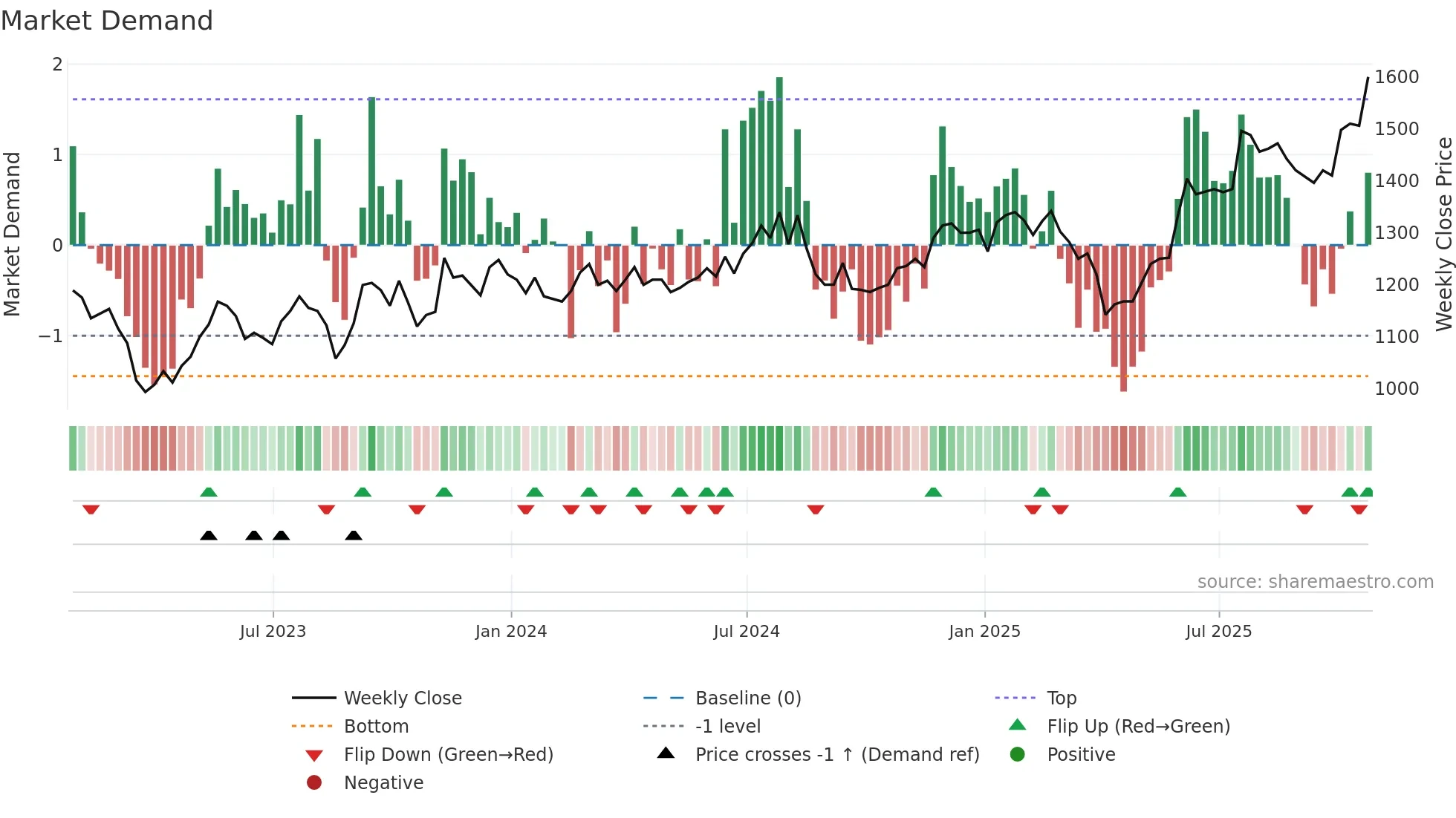 ICGT weekly Market Demand chart