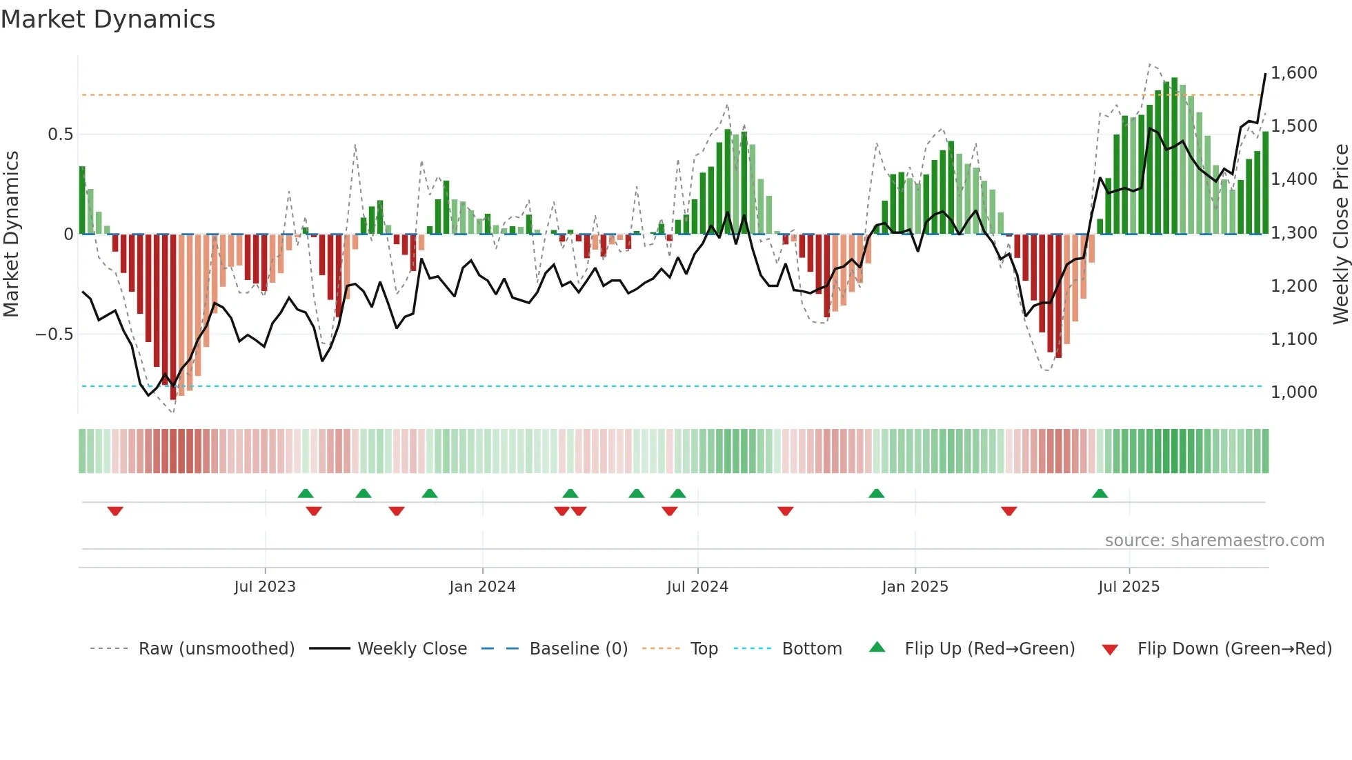 ICGT weekly Market Dynamics chart