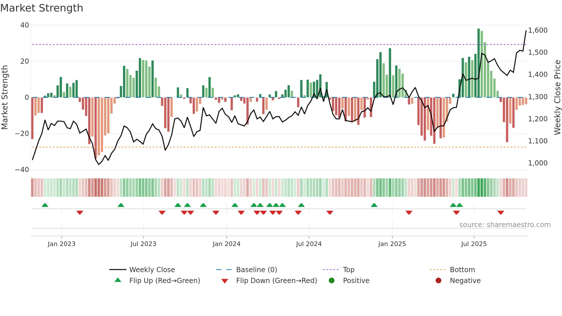 ICGT weekly Market Strength chart