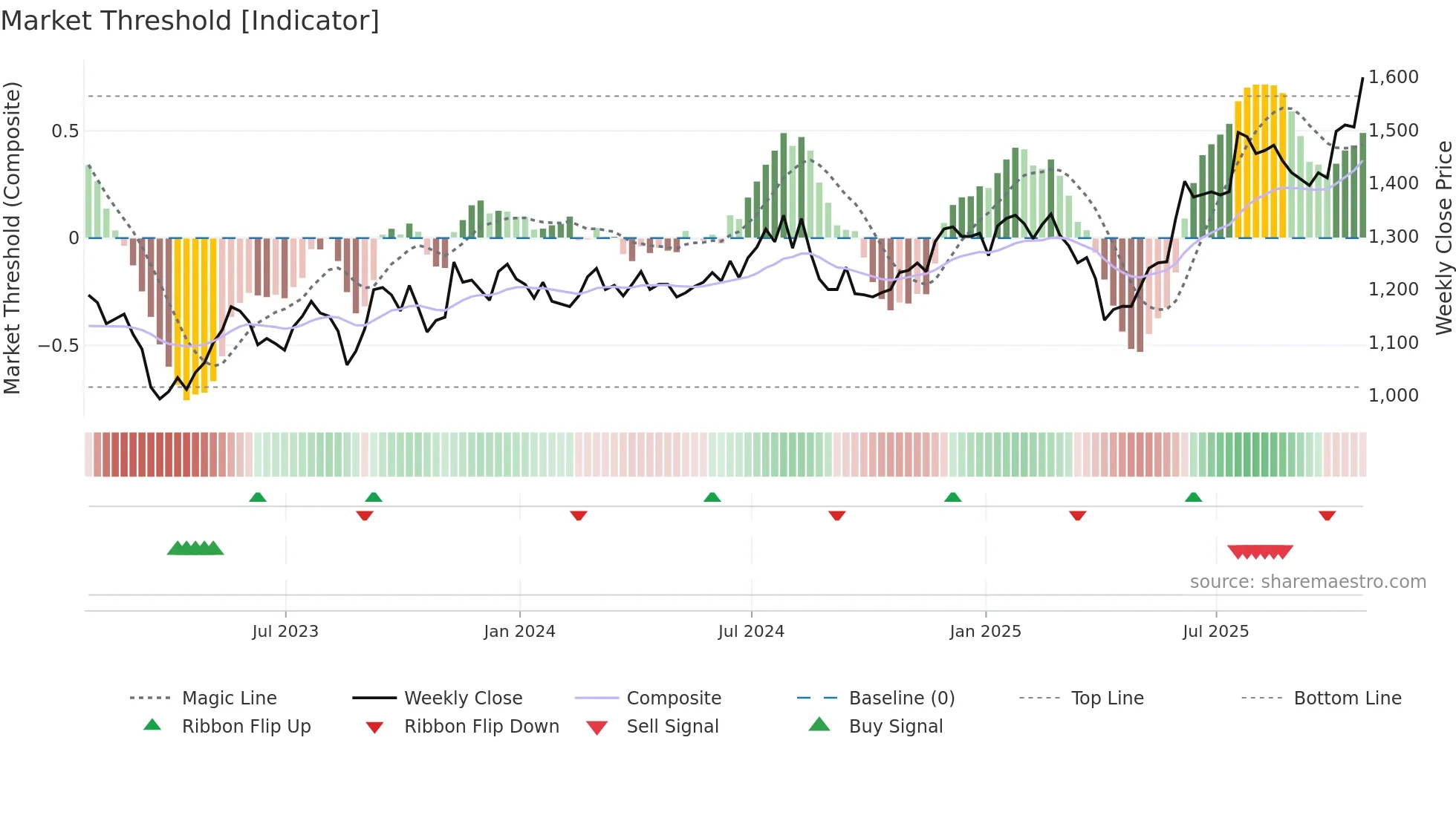 ICGT weekly Market Threshold chart