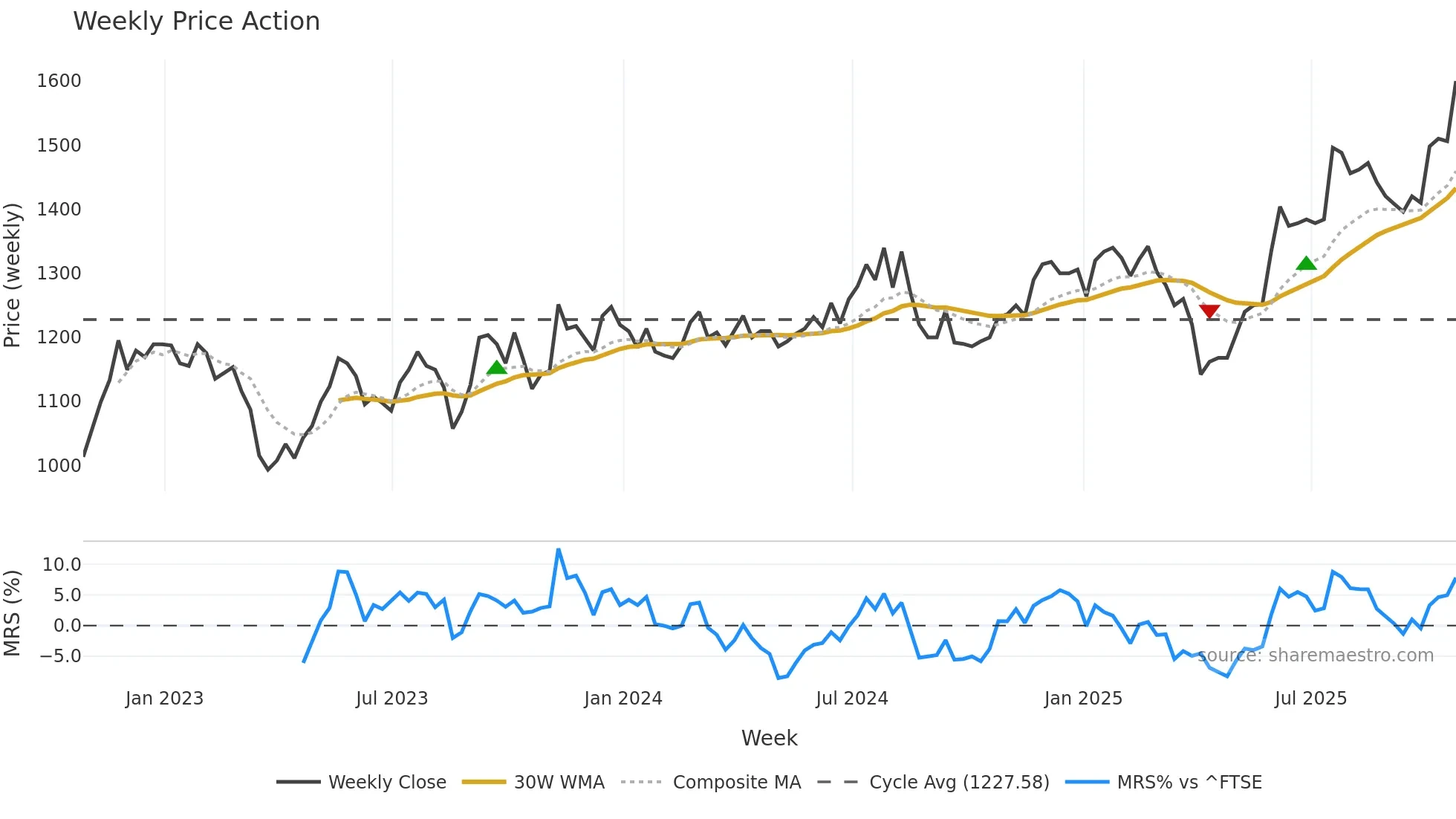 ICGT weekly Price Action chart, closing 2025-10-24