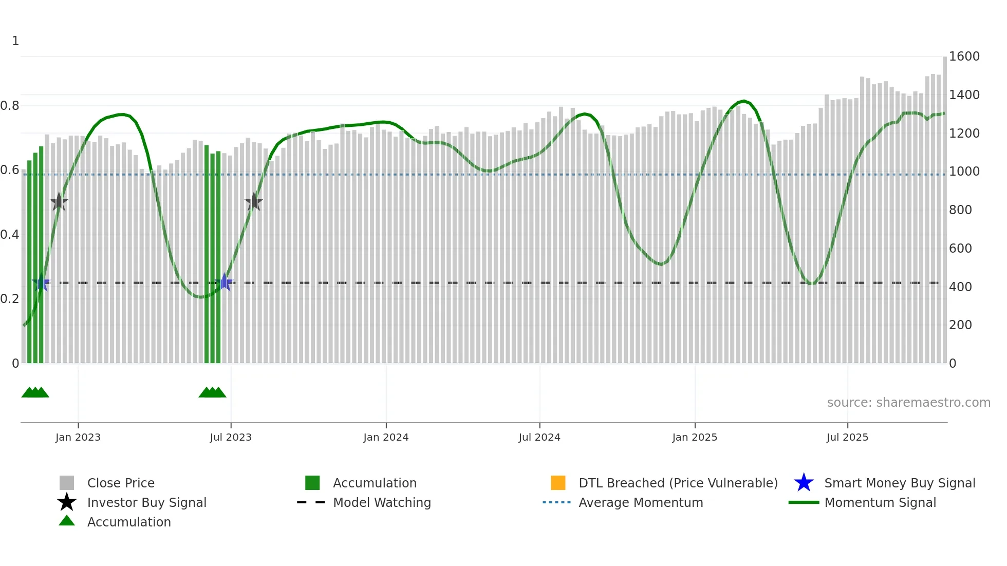 ICGT weekly Smart Money chart
