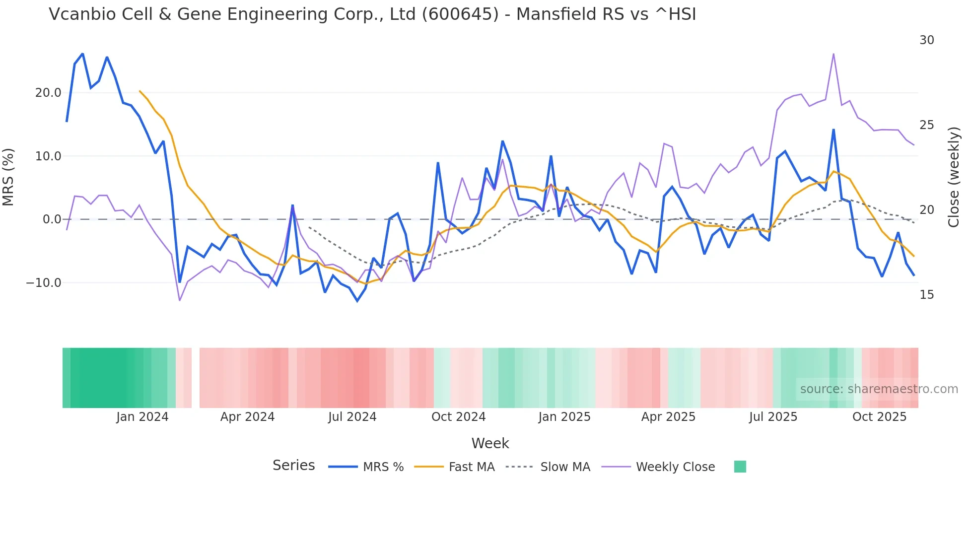 600645 Mansfield Relative Strength chart