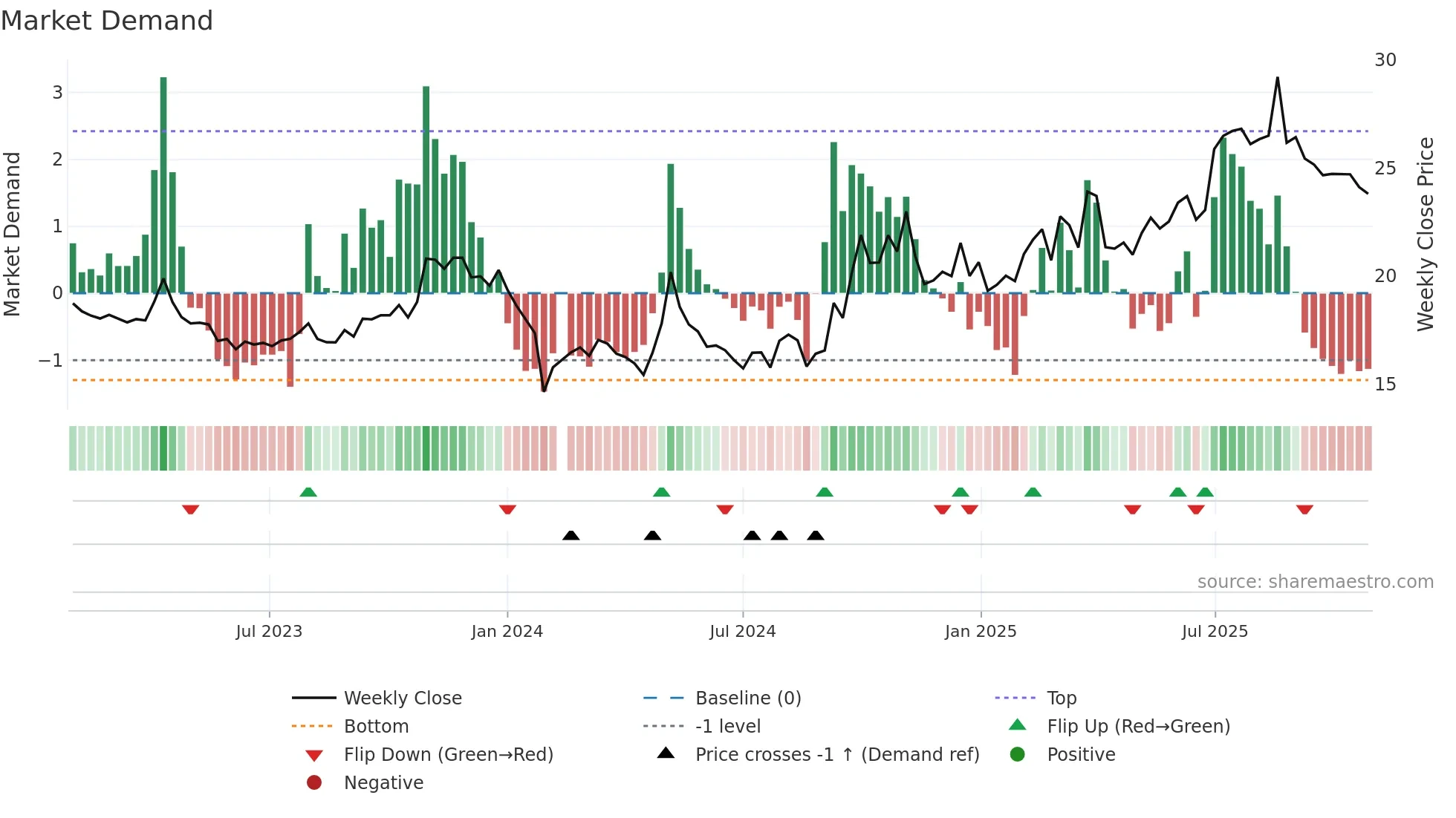 600645 weekly Market Demand chart