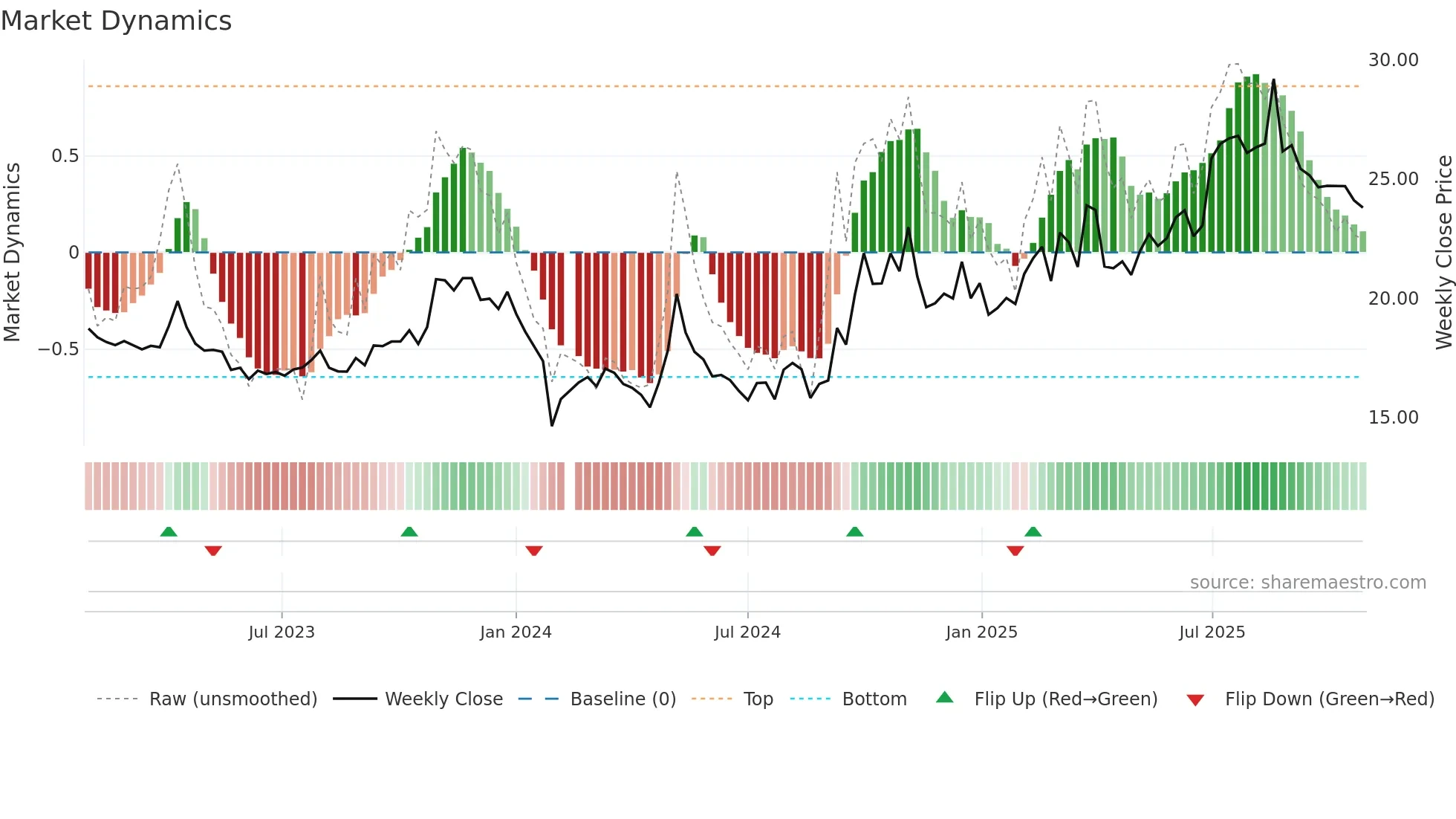 600645 weekly Market Dynamics chart