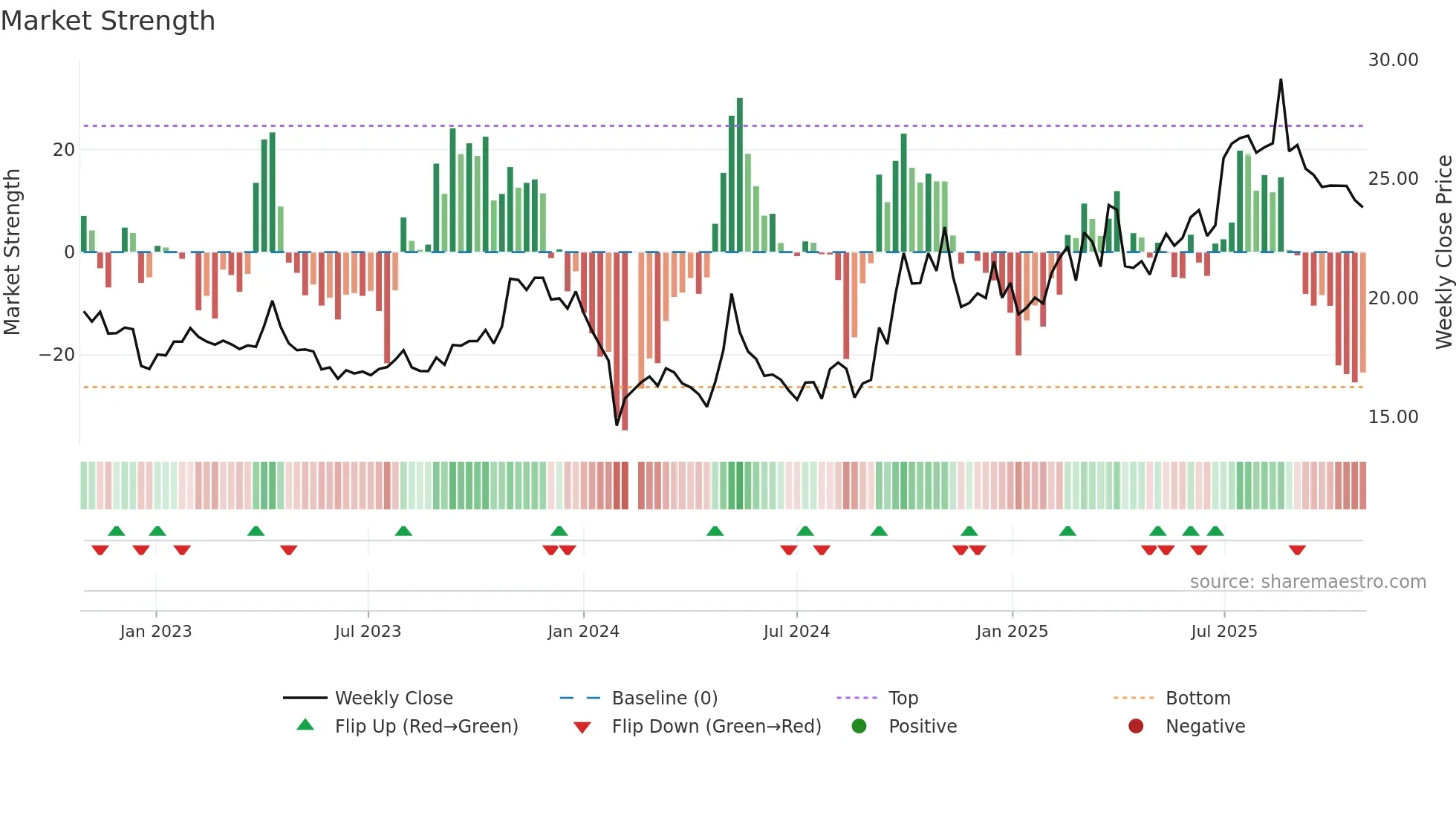 600645 weekly Market Strength chart