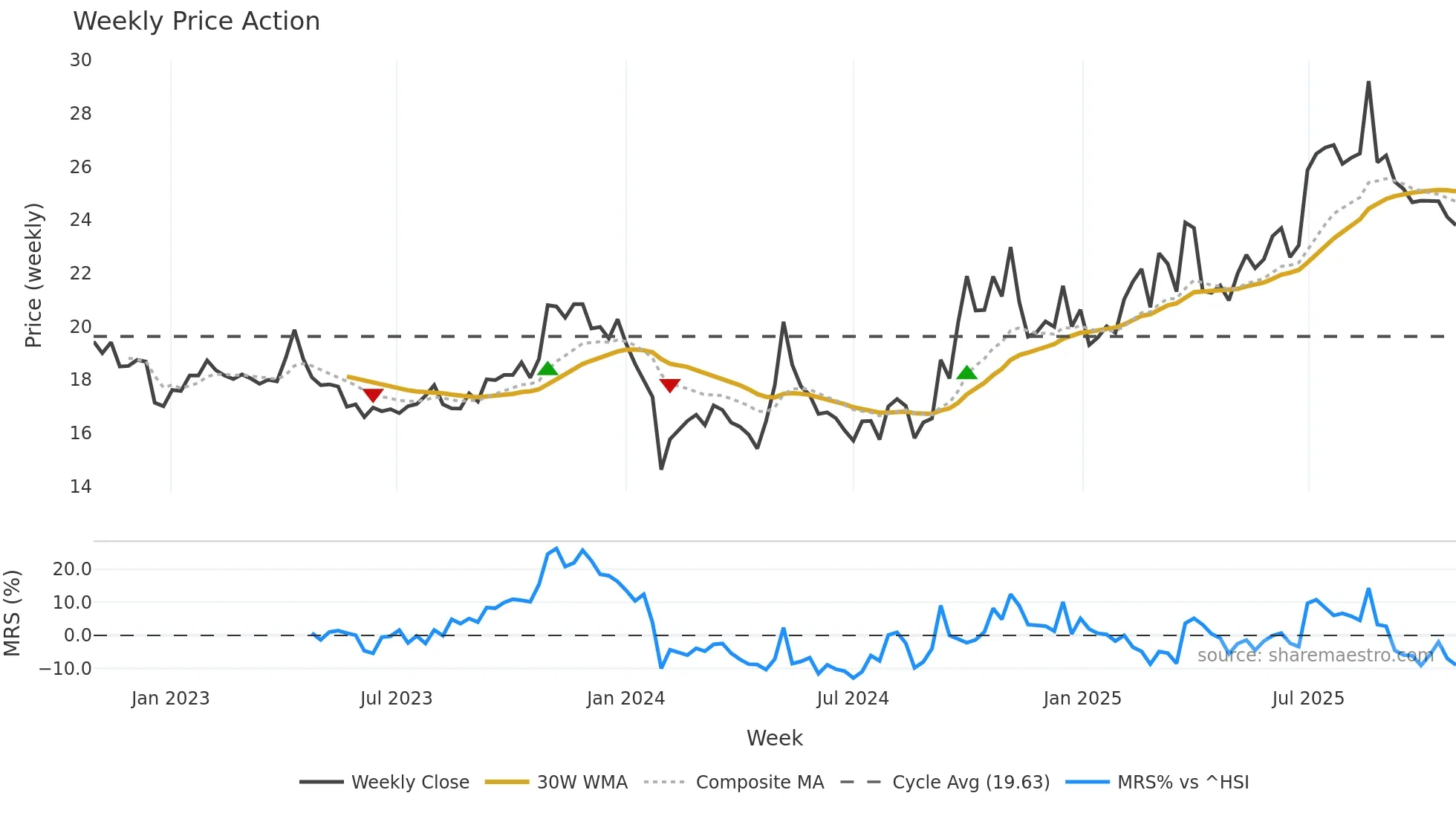 600645 weekly Price Action chart, closing 2025-10-27