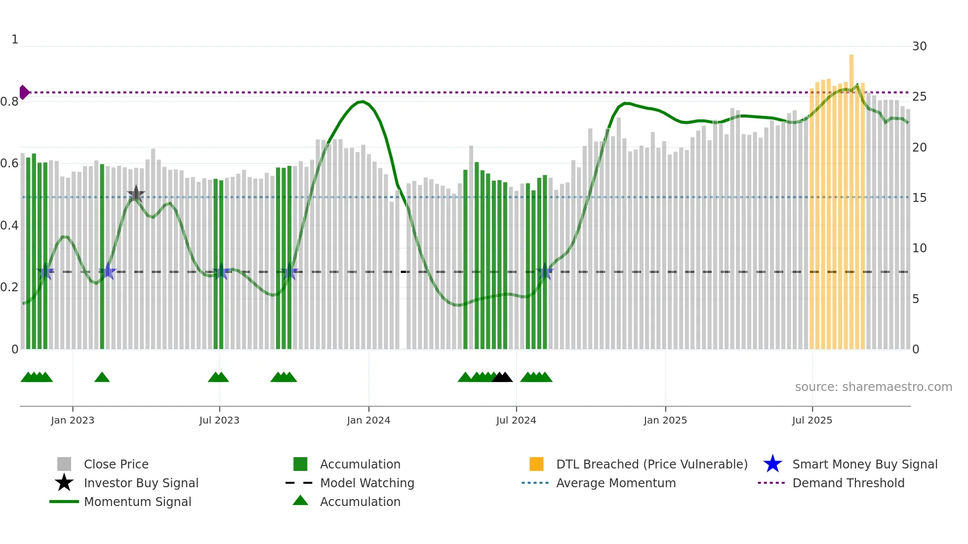 600645 weekly Smart Money chart