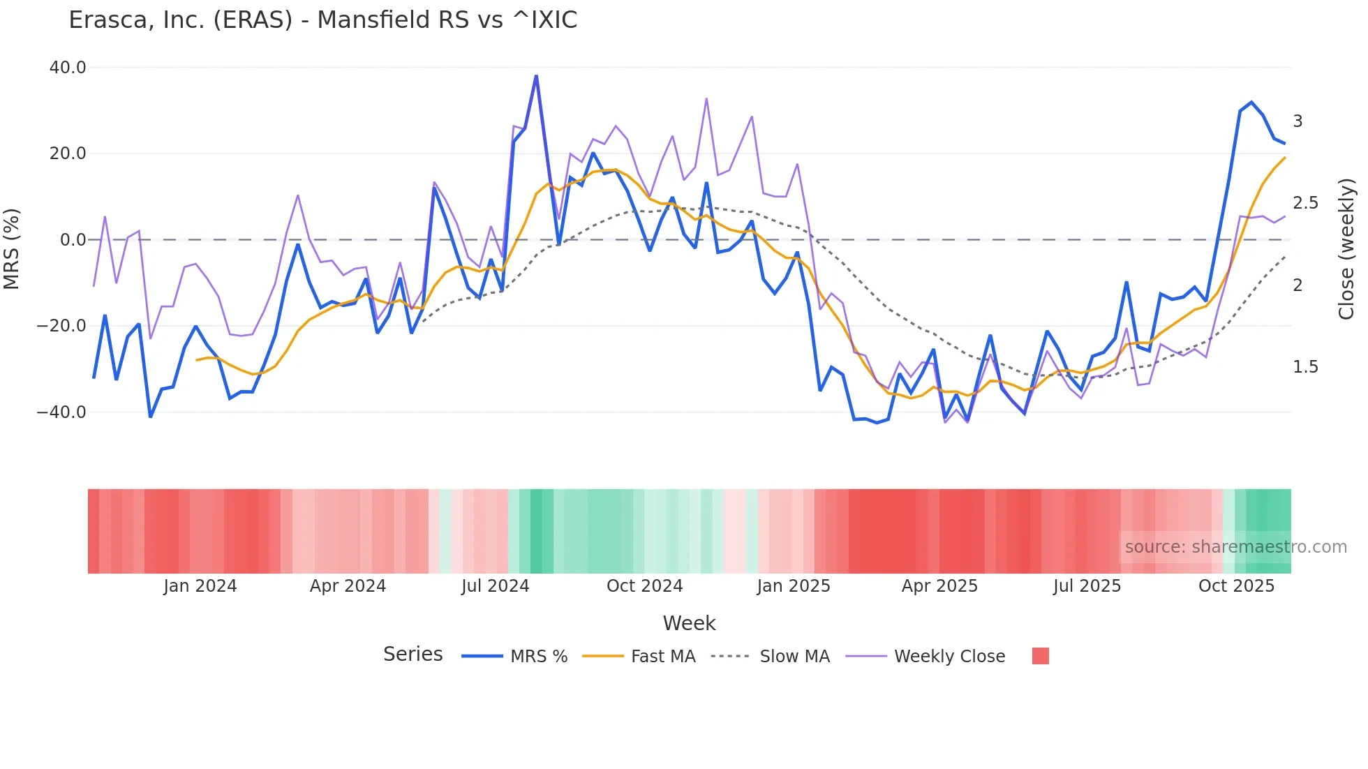 ERAS Mansfield Relative Strength chart