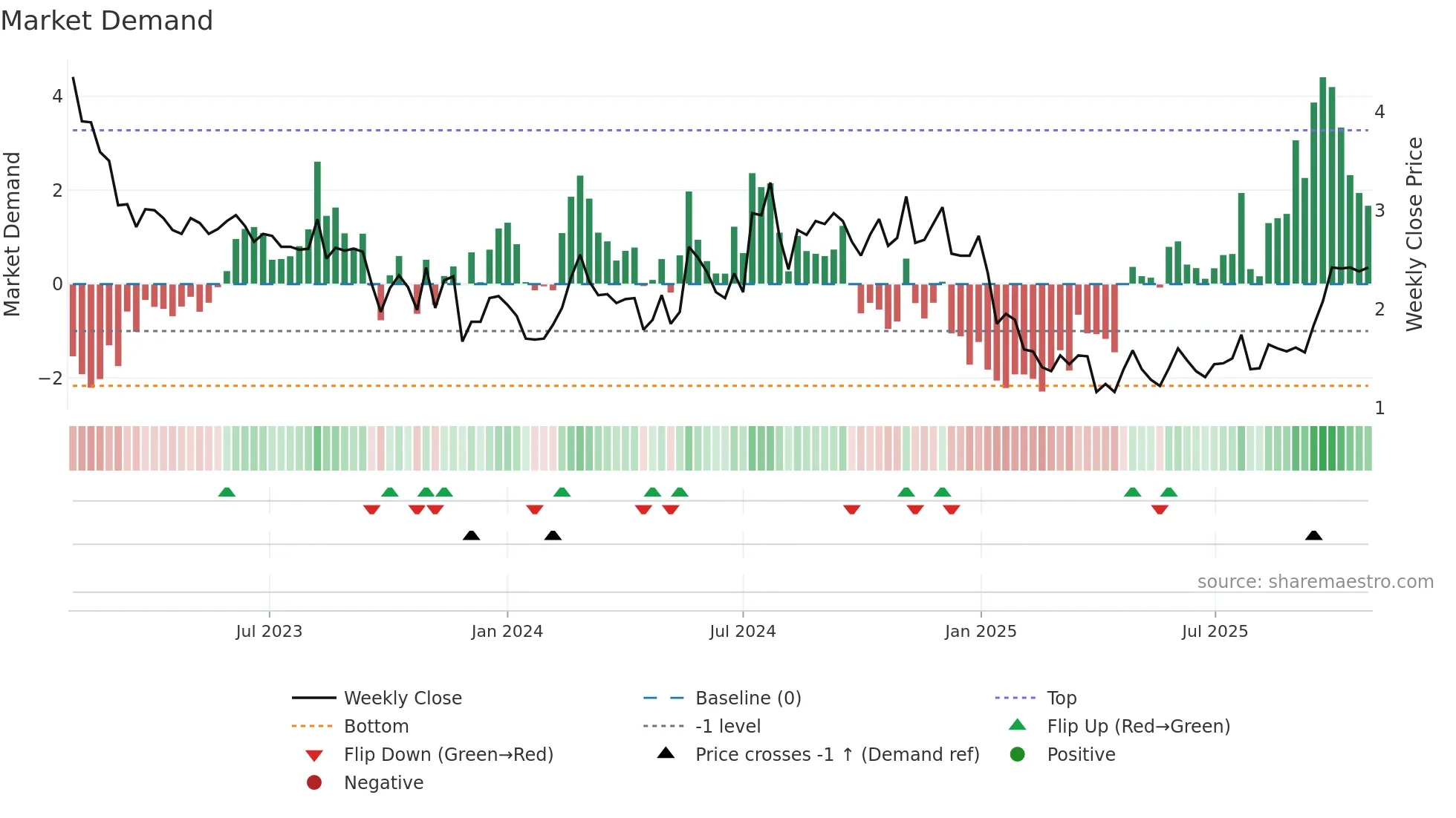 ERAS weekly Market Demand chart