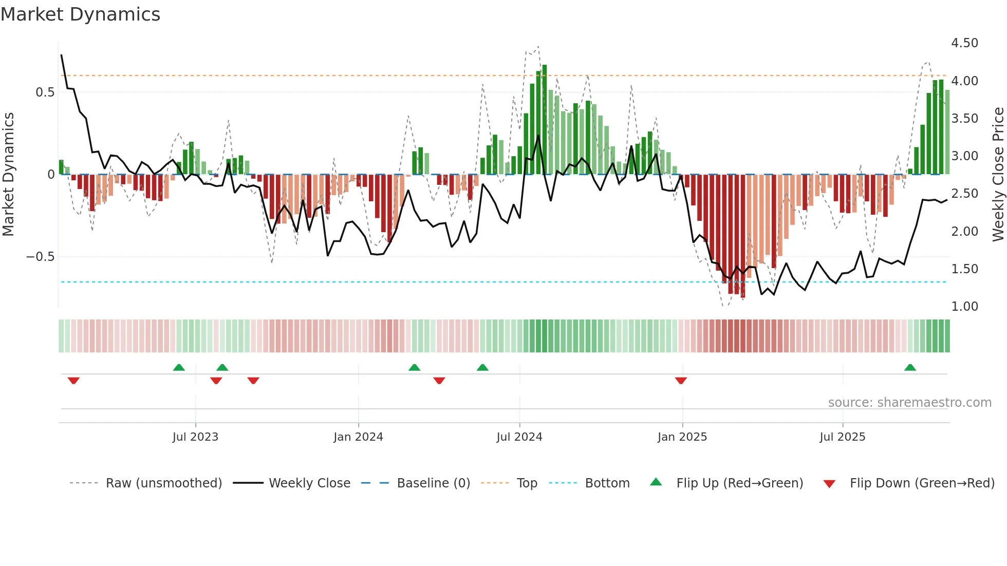 ERAS weekly Market Dynamics chart