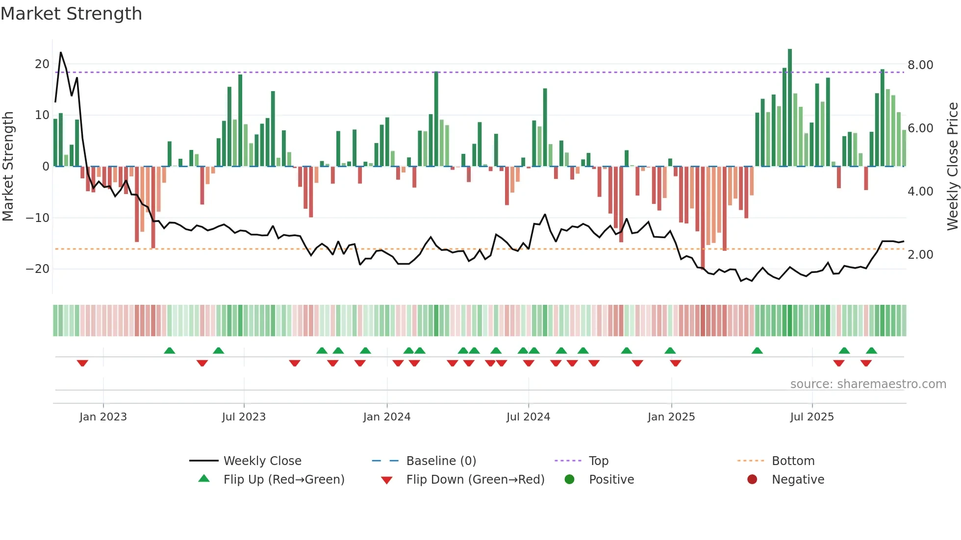 ERAS weekly Market Strength chart