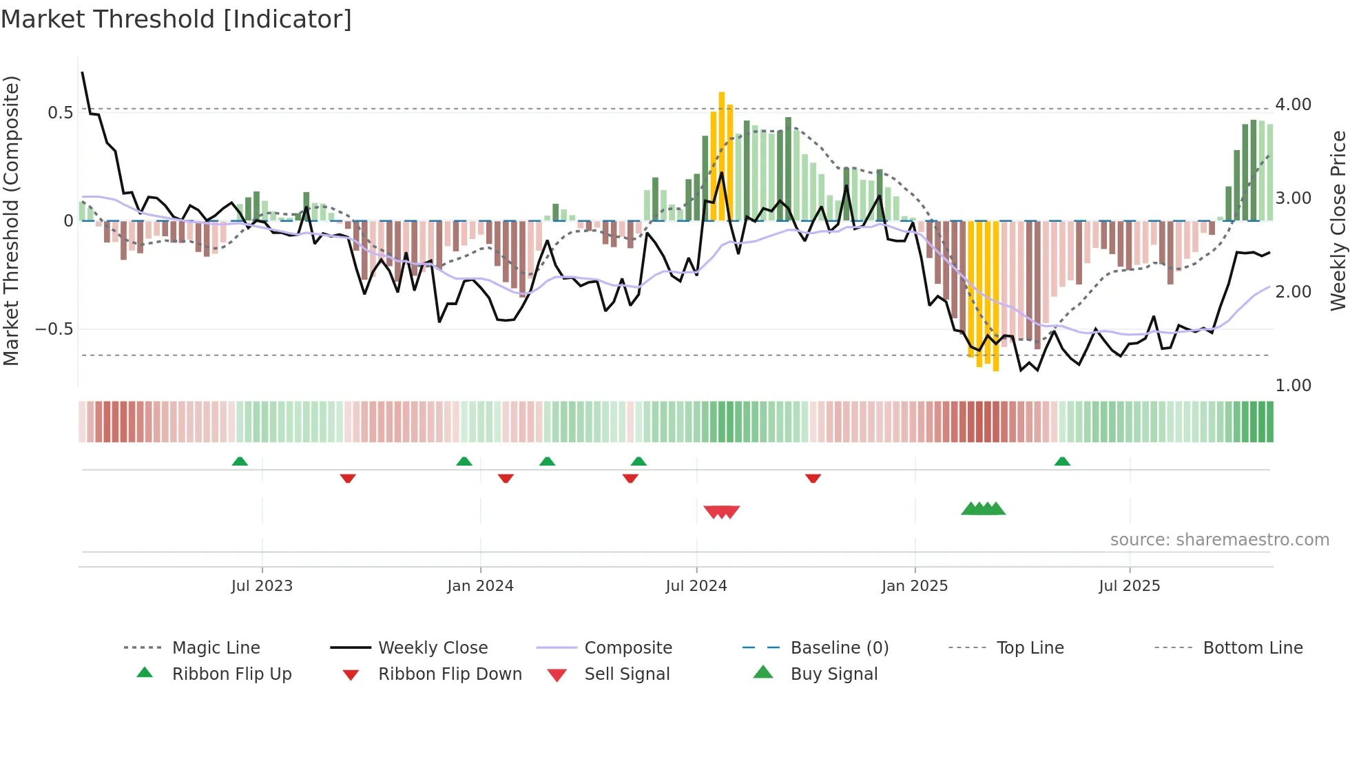 ERAS weekly Market Threshold chart