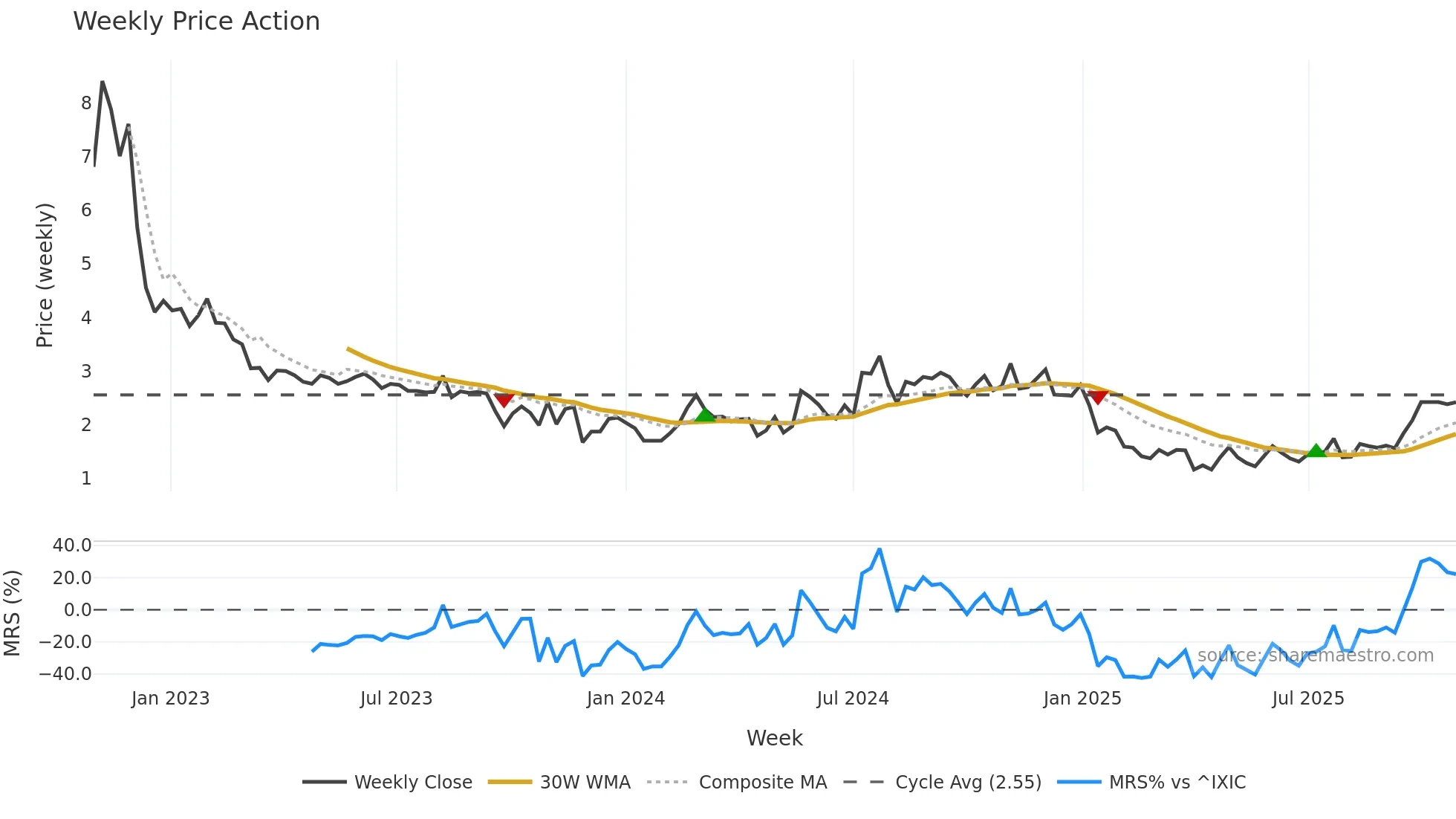 ERAS weekly Price Action chart, closing 2025-10-27