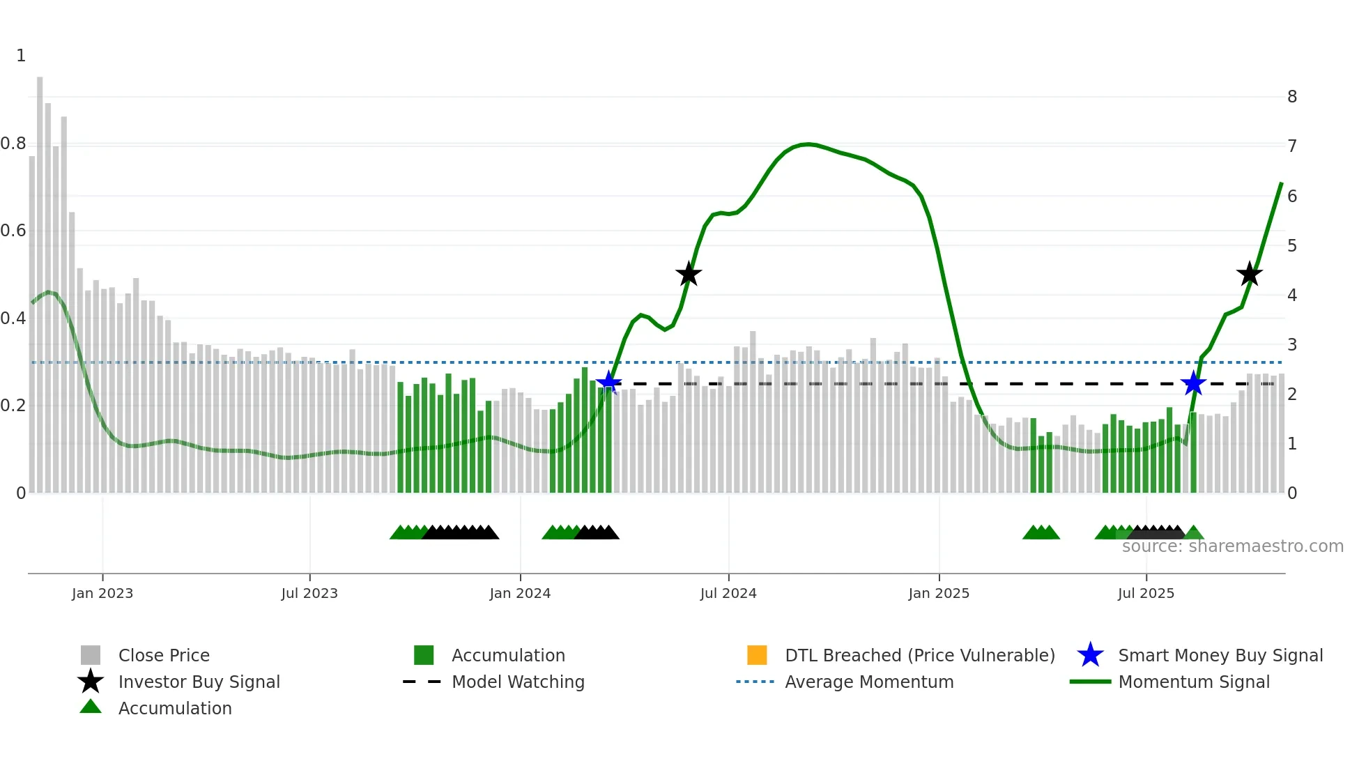 ERAS weekly Smart Money chart