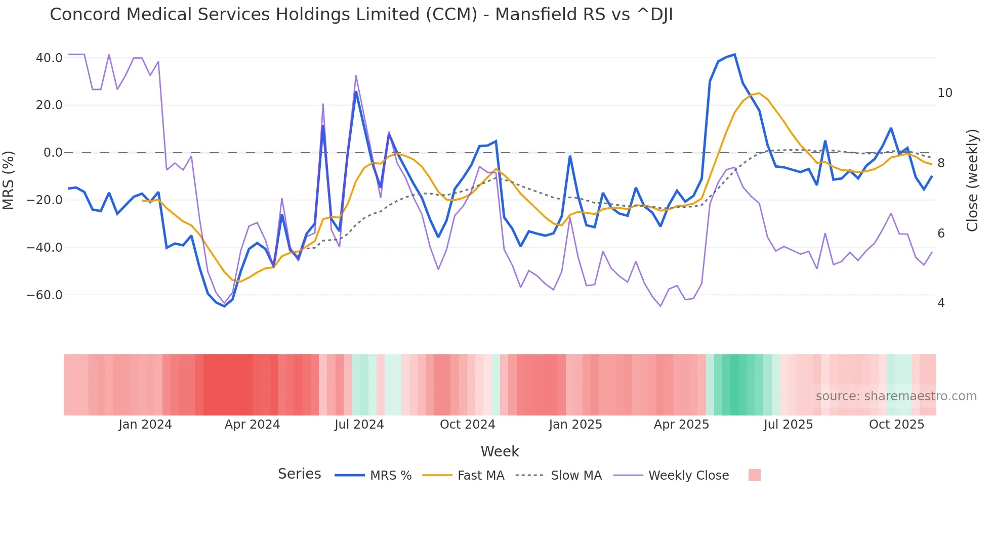 CCM Mansfield Relative Strength chart