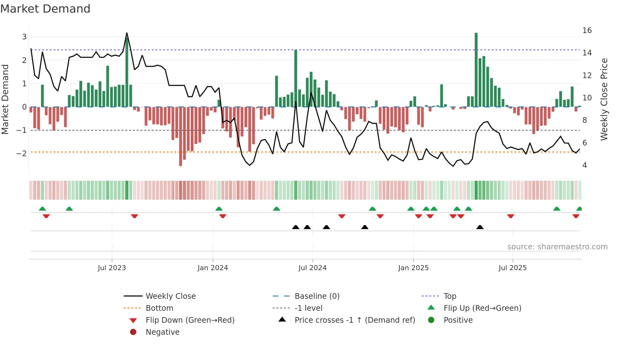 CCM weekly Market Demand chart