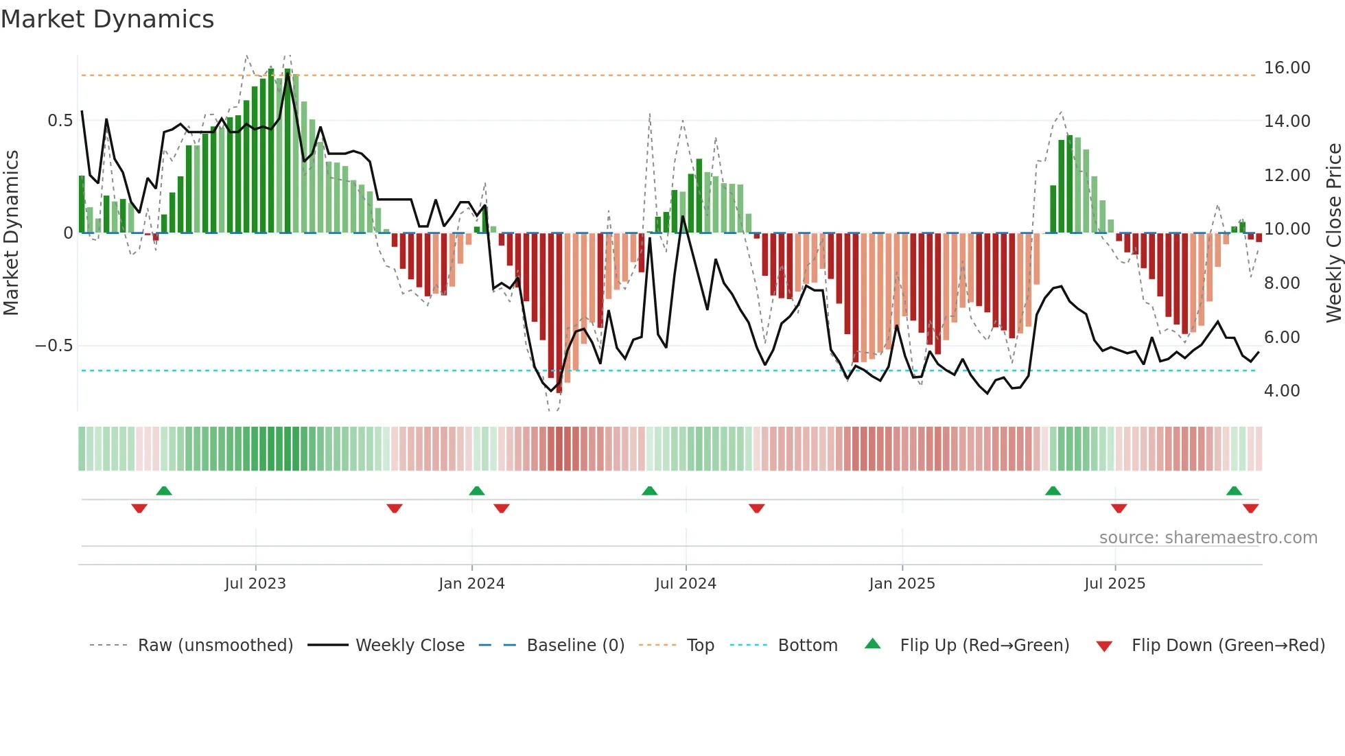CCM weekly Market Dynamics chart