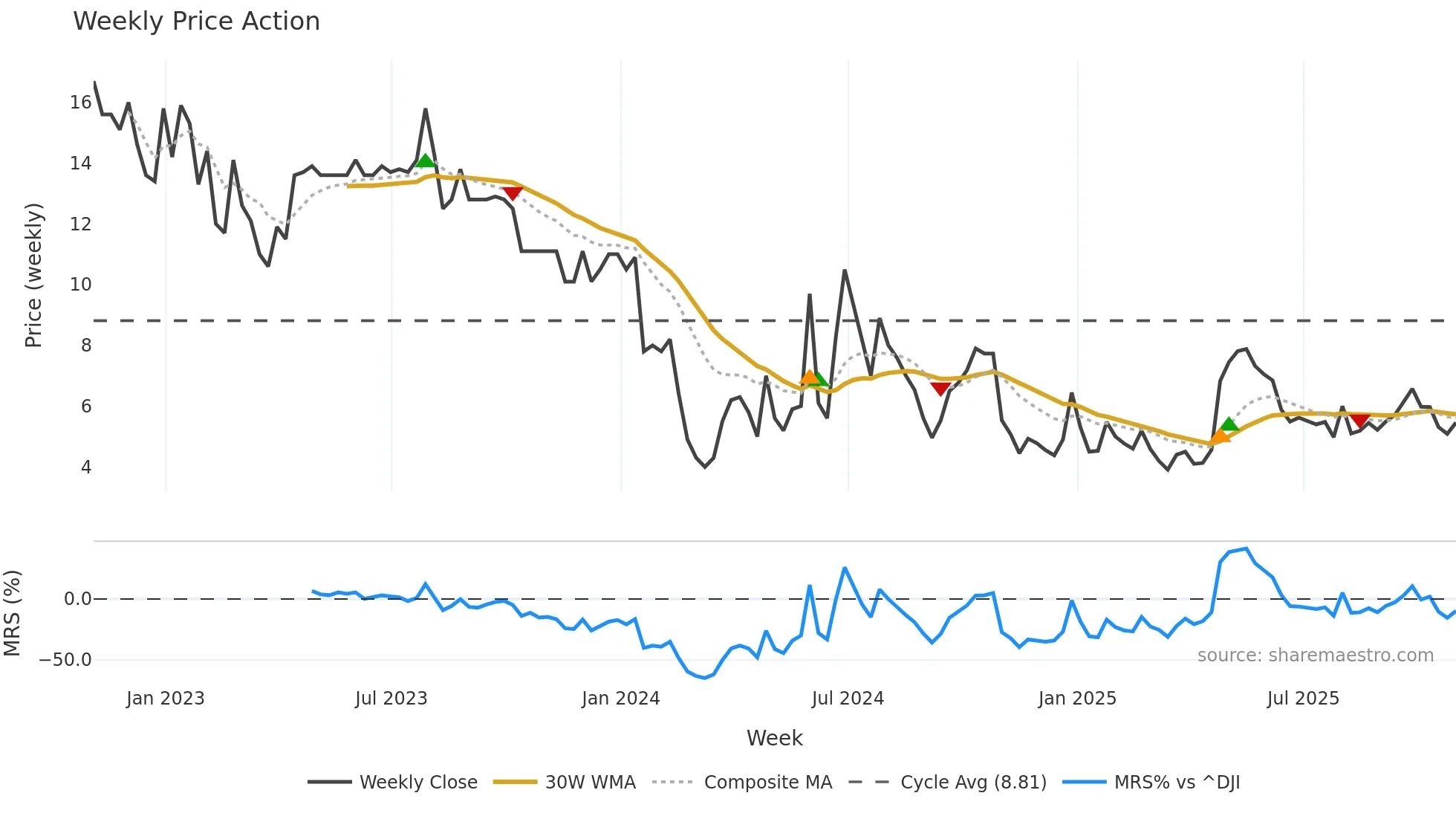 CCM weekly Price Action chart, closing 2025-10-31
