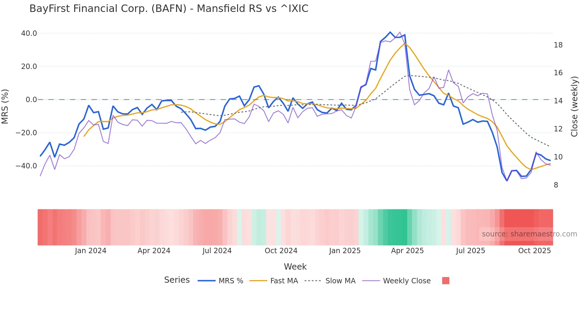 BAFN Mansfield Relative Strength chart