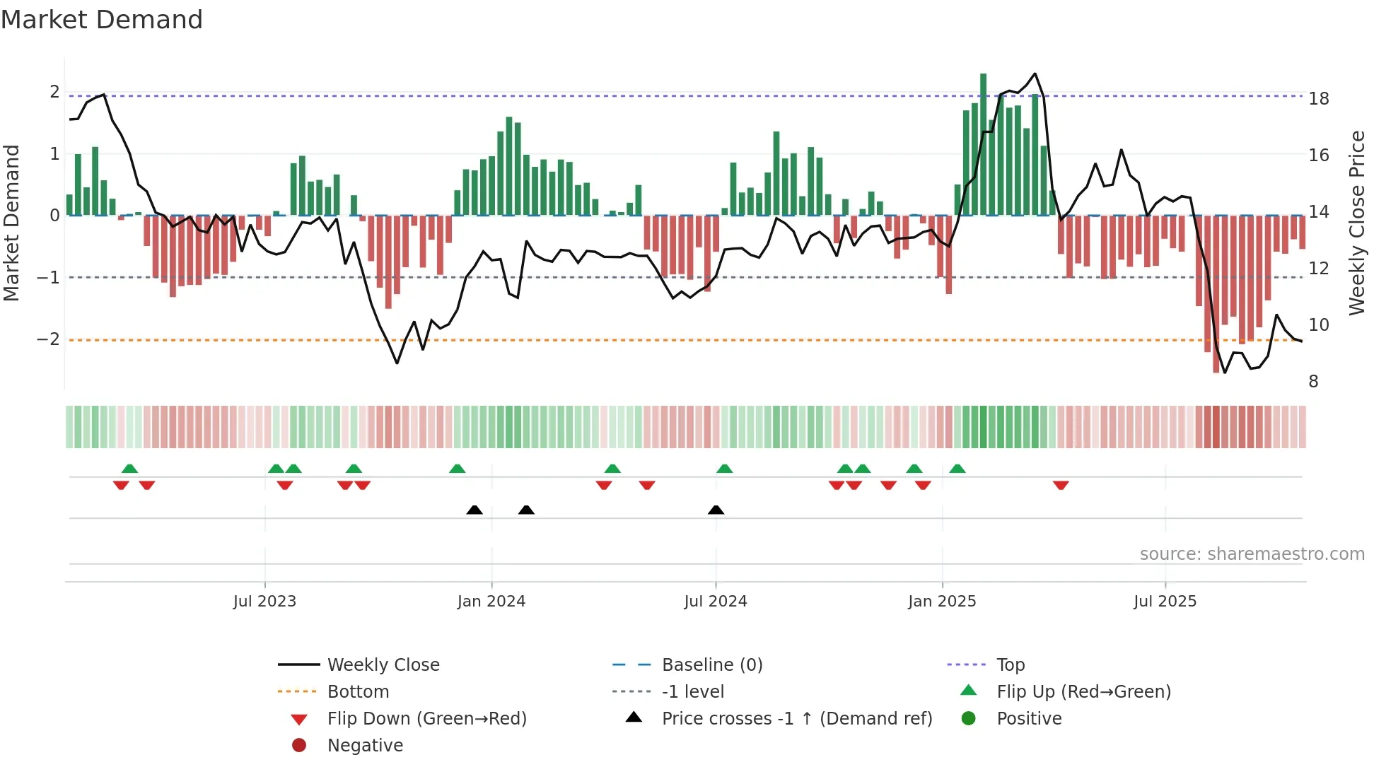 BAFN weekly Market Demand chart