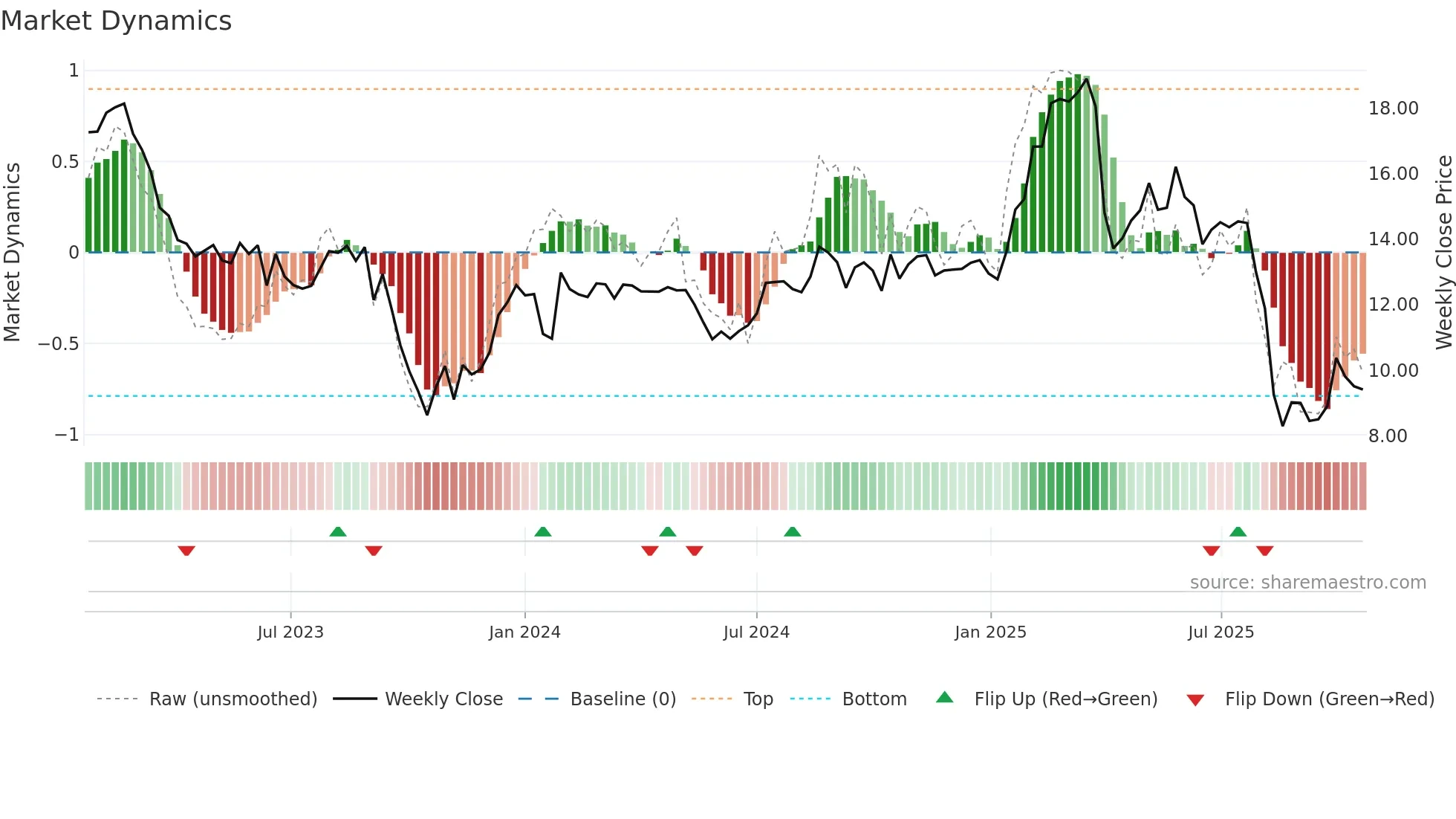 BAFN weekly Market Dynamics chart