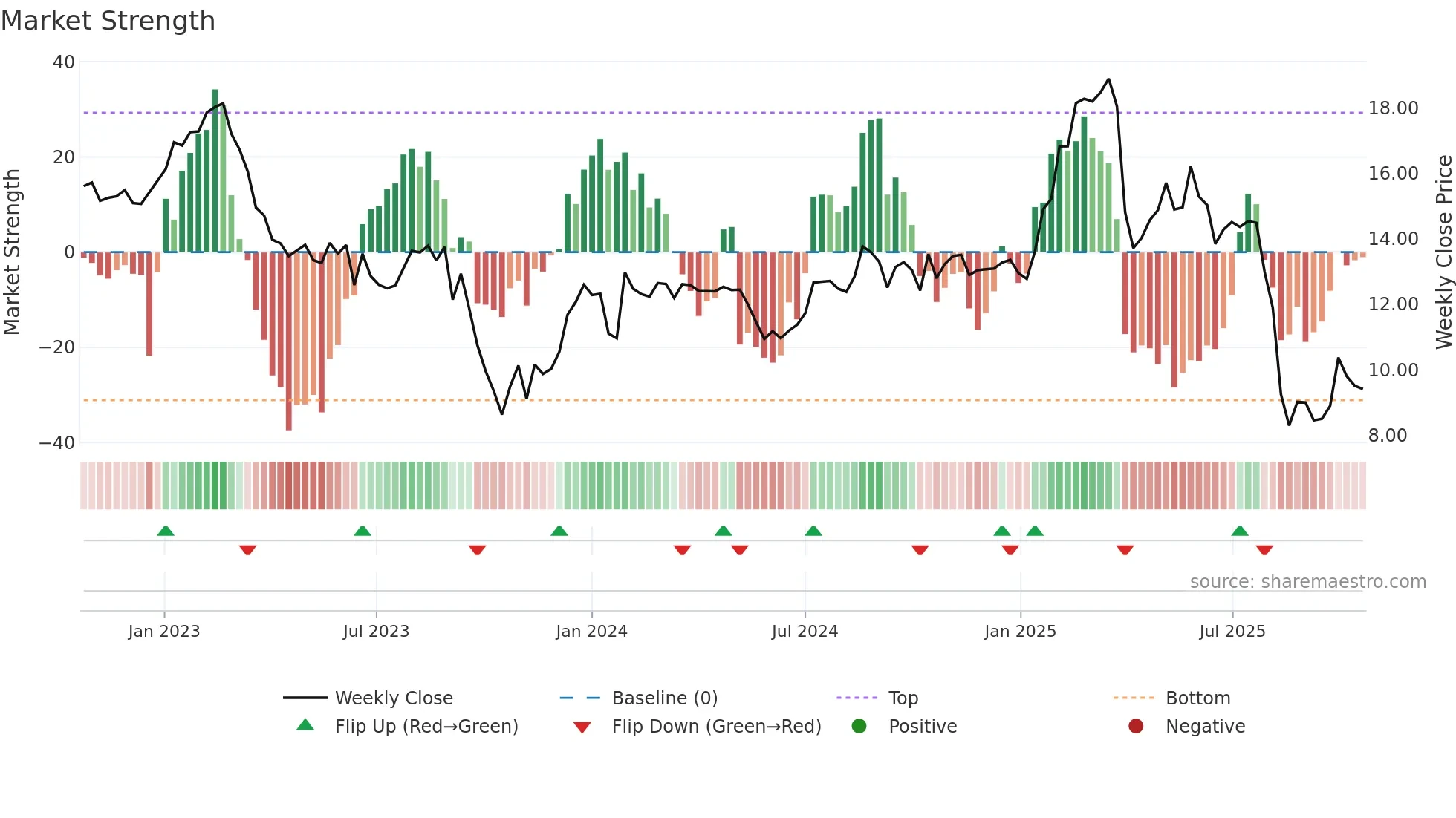 BAFN weekly Market Strength chart