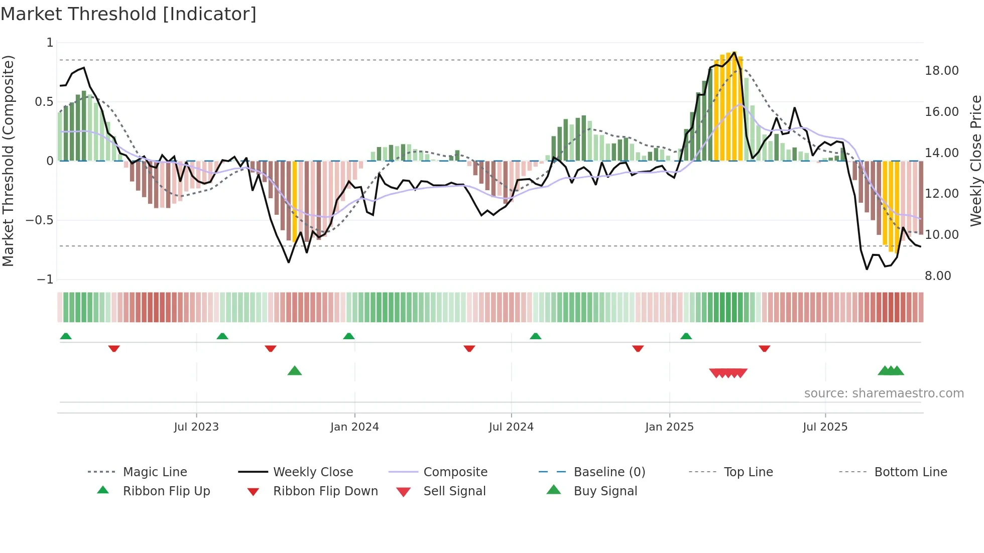 BAFN weekly Market Threshold chart