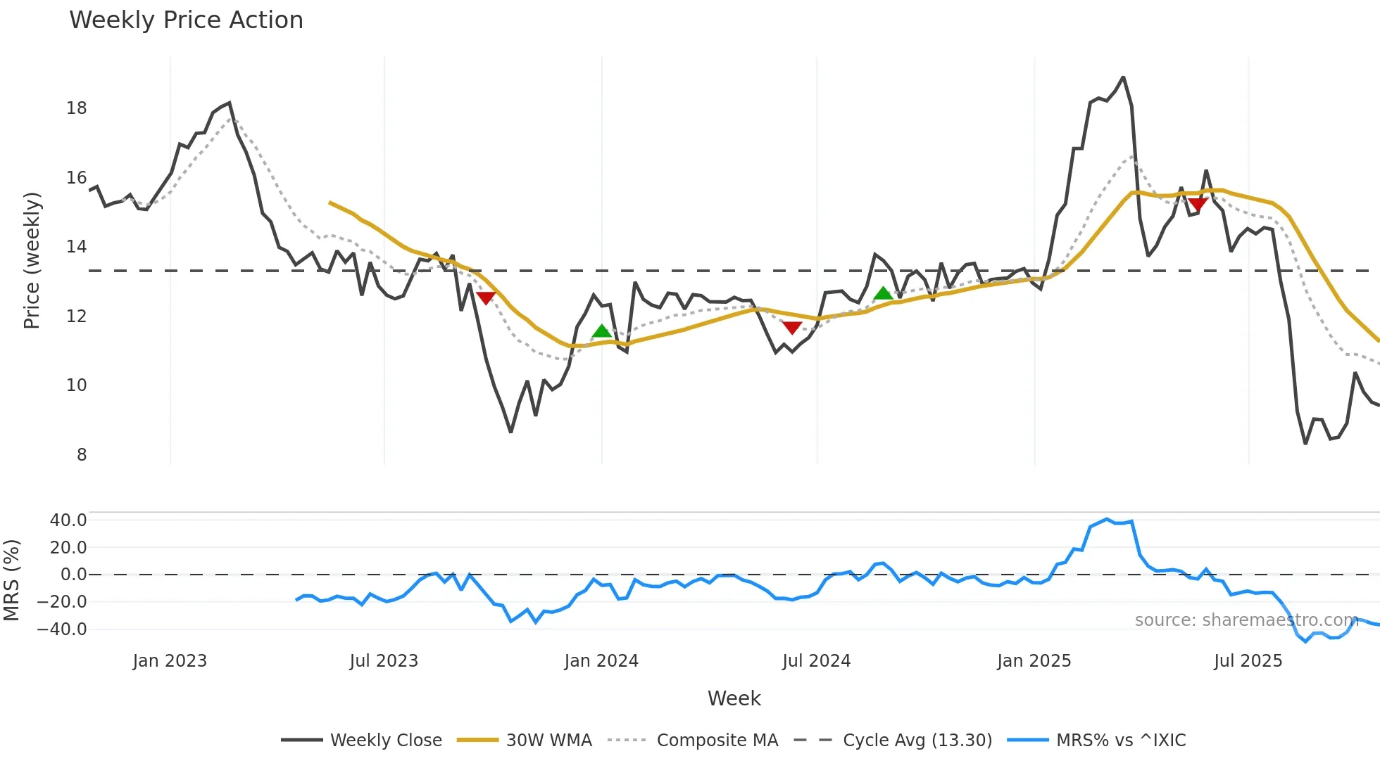BAFN weekly Price Action chart, closing 2025-10-20